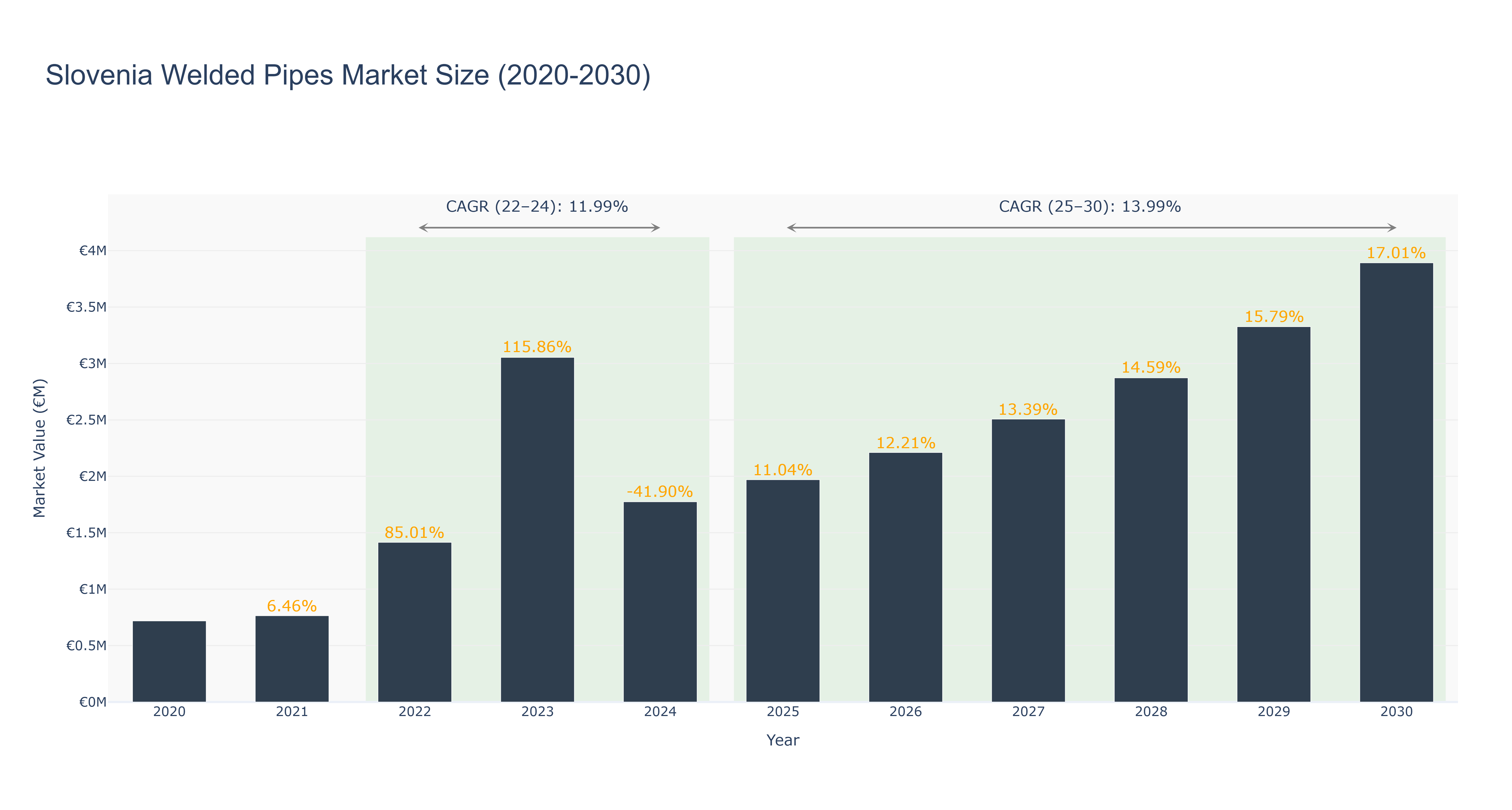 Slovenia Welded Pipes Market Size (2020-2030)