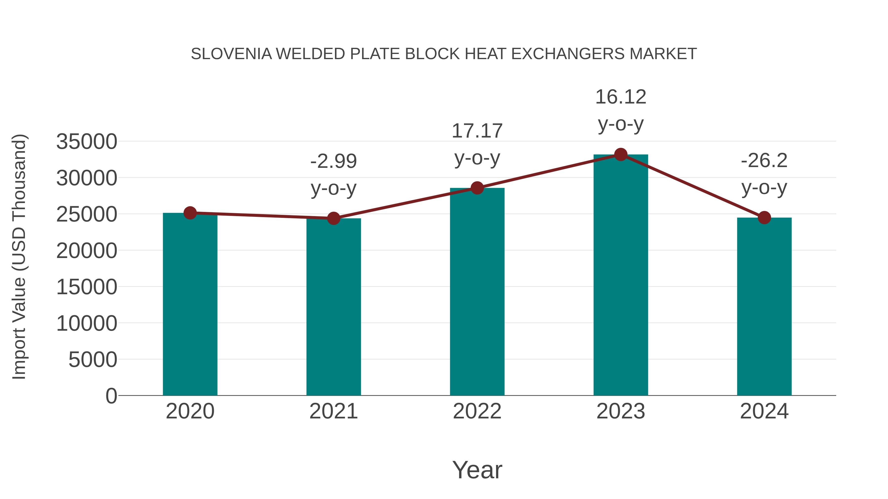 Slovenia Welded Plate Block Heat Exchangers Market: Import Trend Analysis