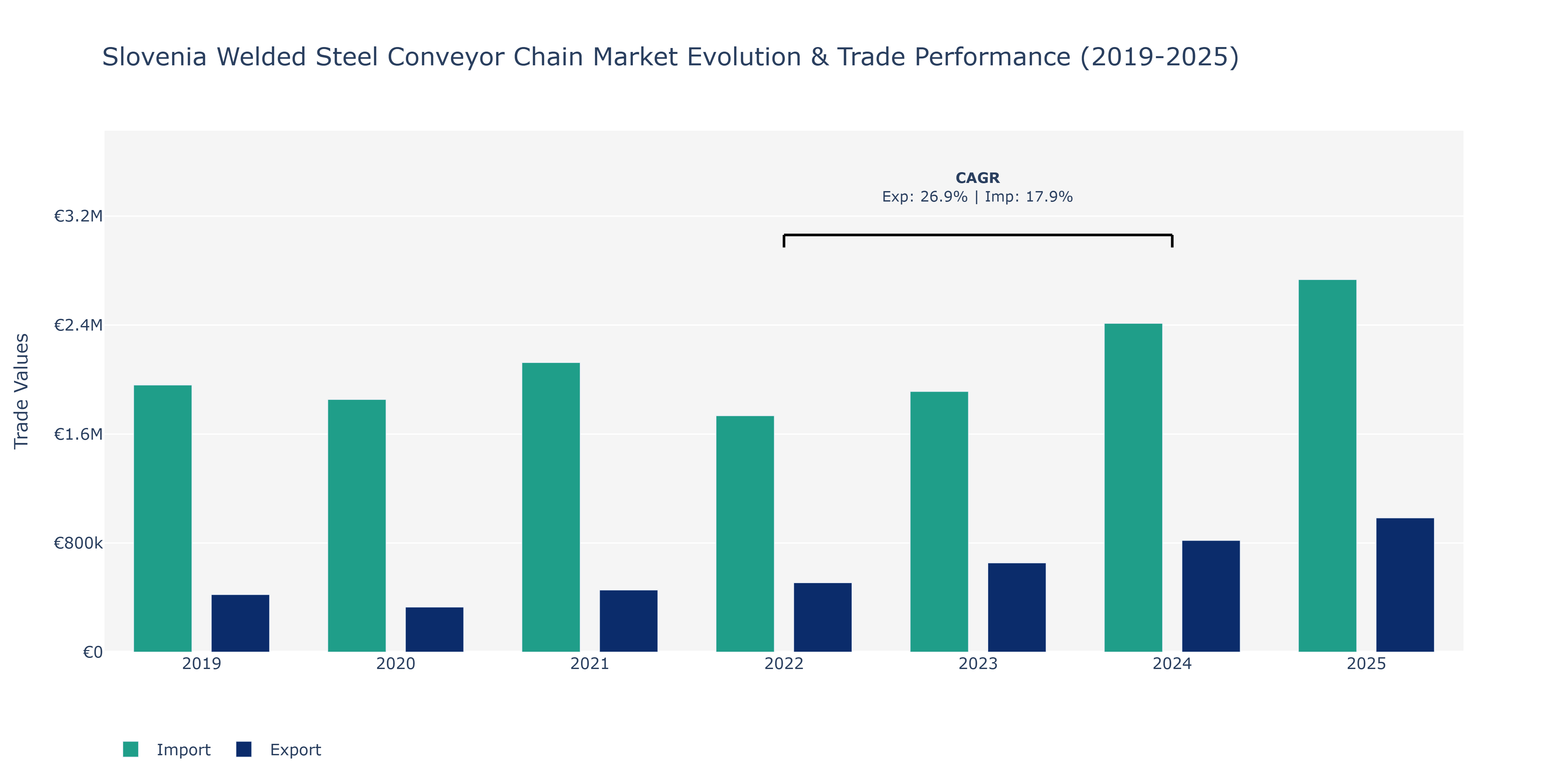 Slovenia Welded Steel Conveyor Chain Market: Production & Trade Performance (2019-2025)