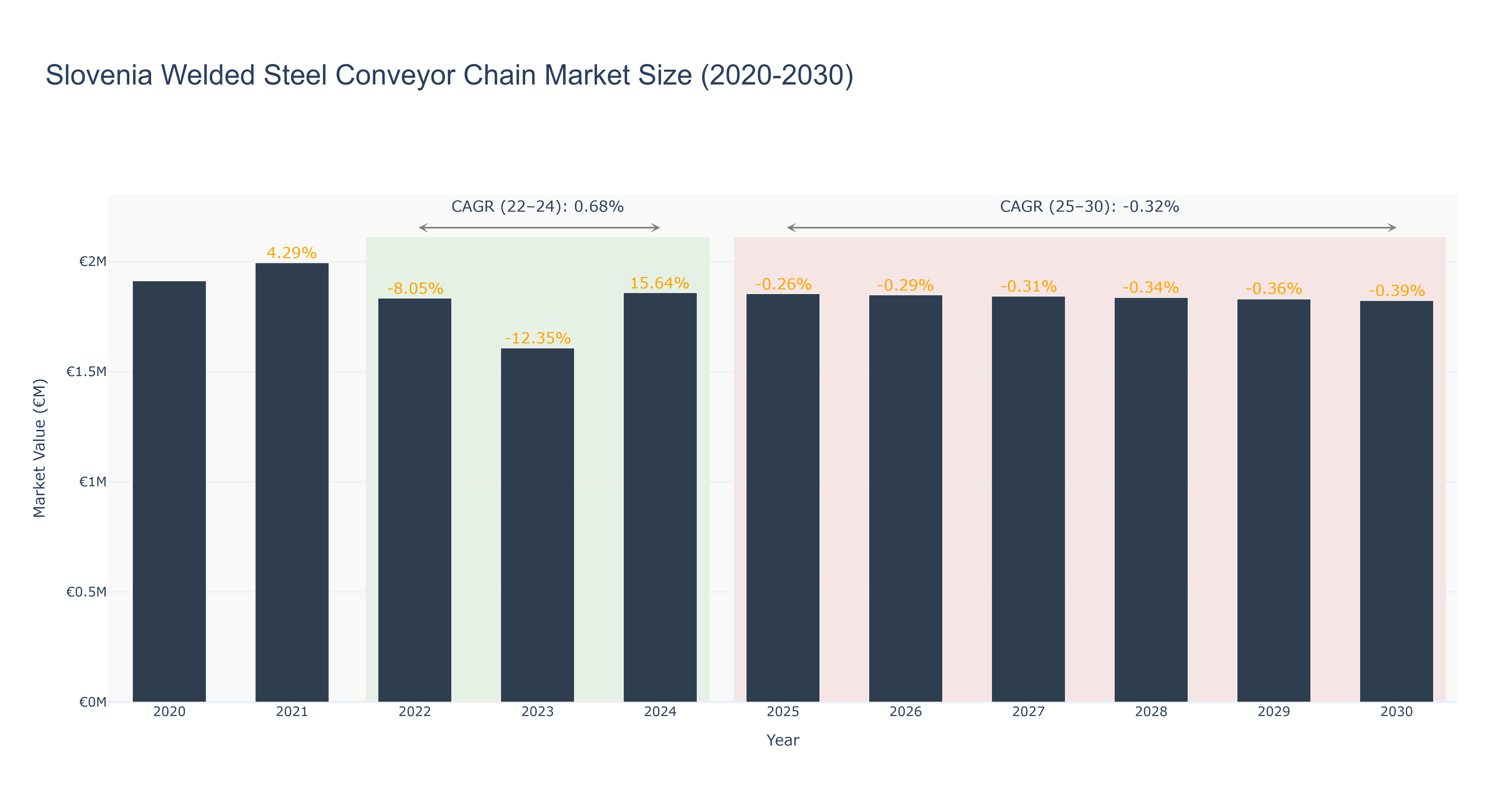 Slovenia Welded Steel Conveyor Chain Market Size (2020-2030)