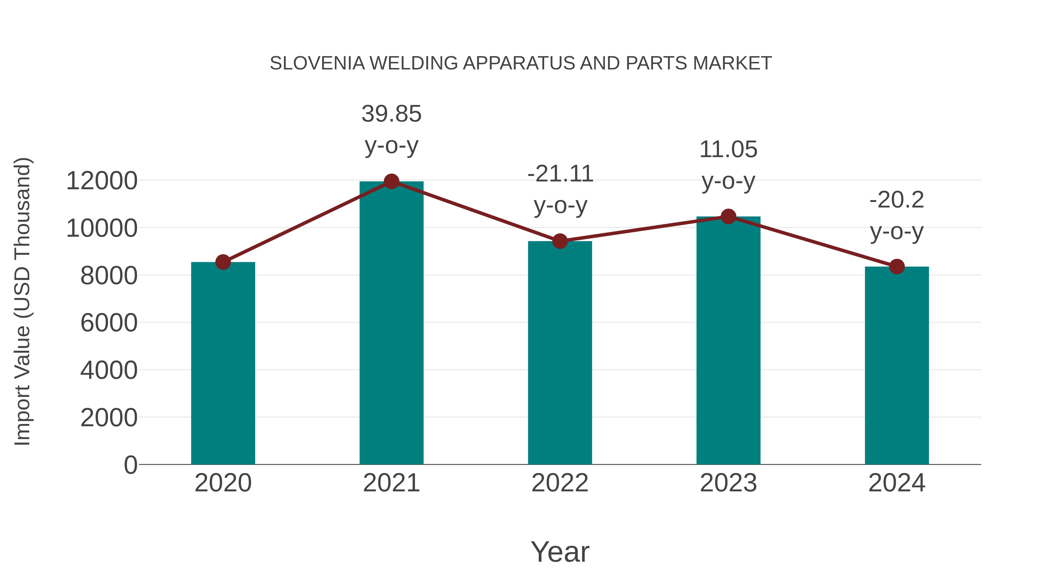 Slovenia Welding Apparatus and Parts Market: Import Trend Analysis