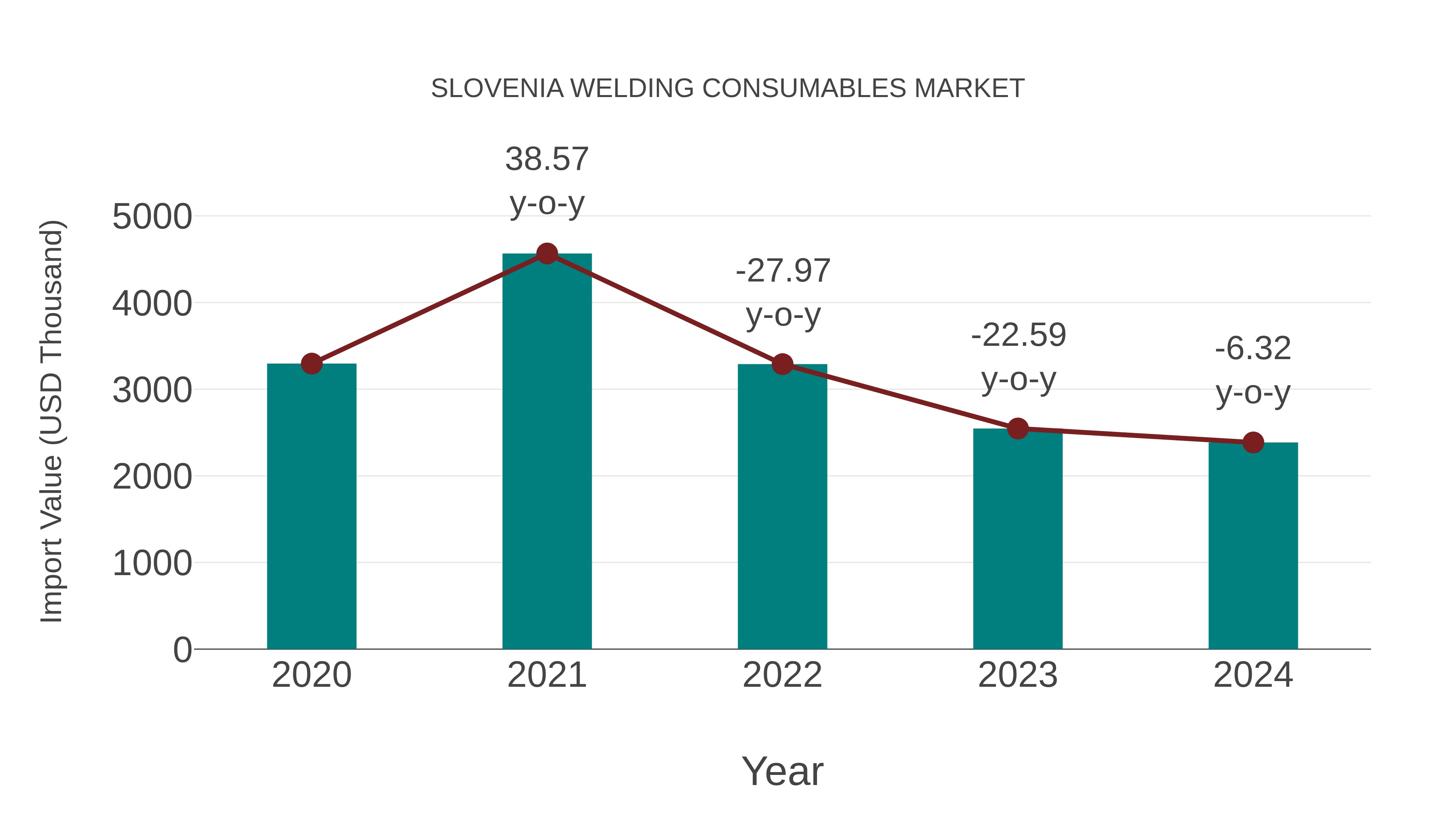  Slovenia Welding Consumables Market: Import Trend Analysis