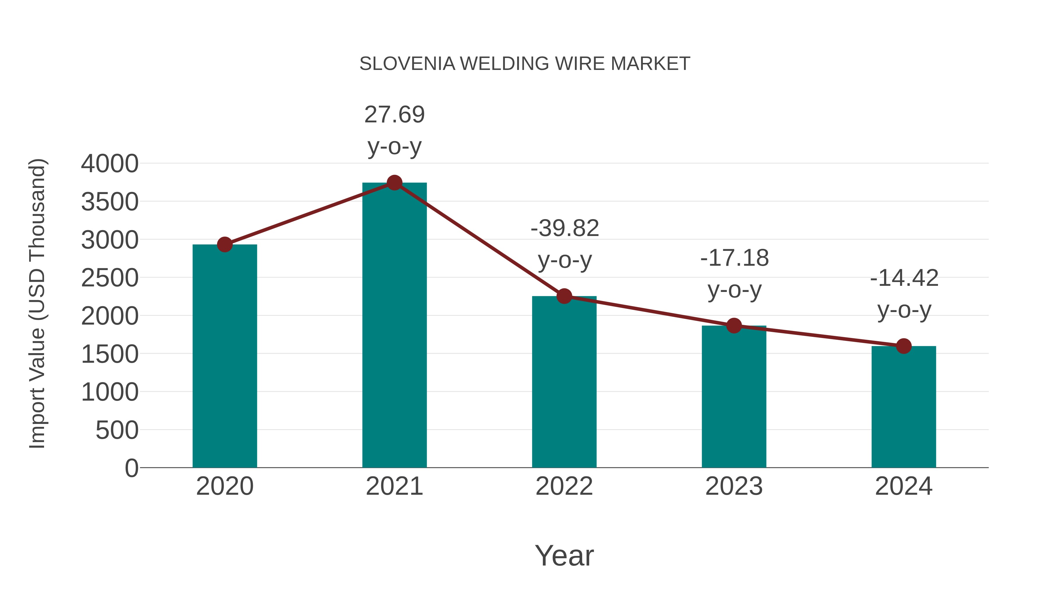  Slovenia Welding Wire Market: Import Trend Analysis