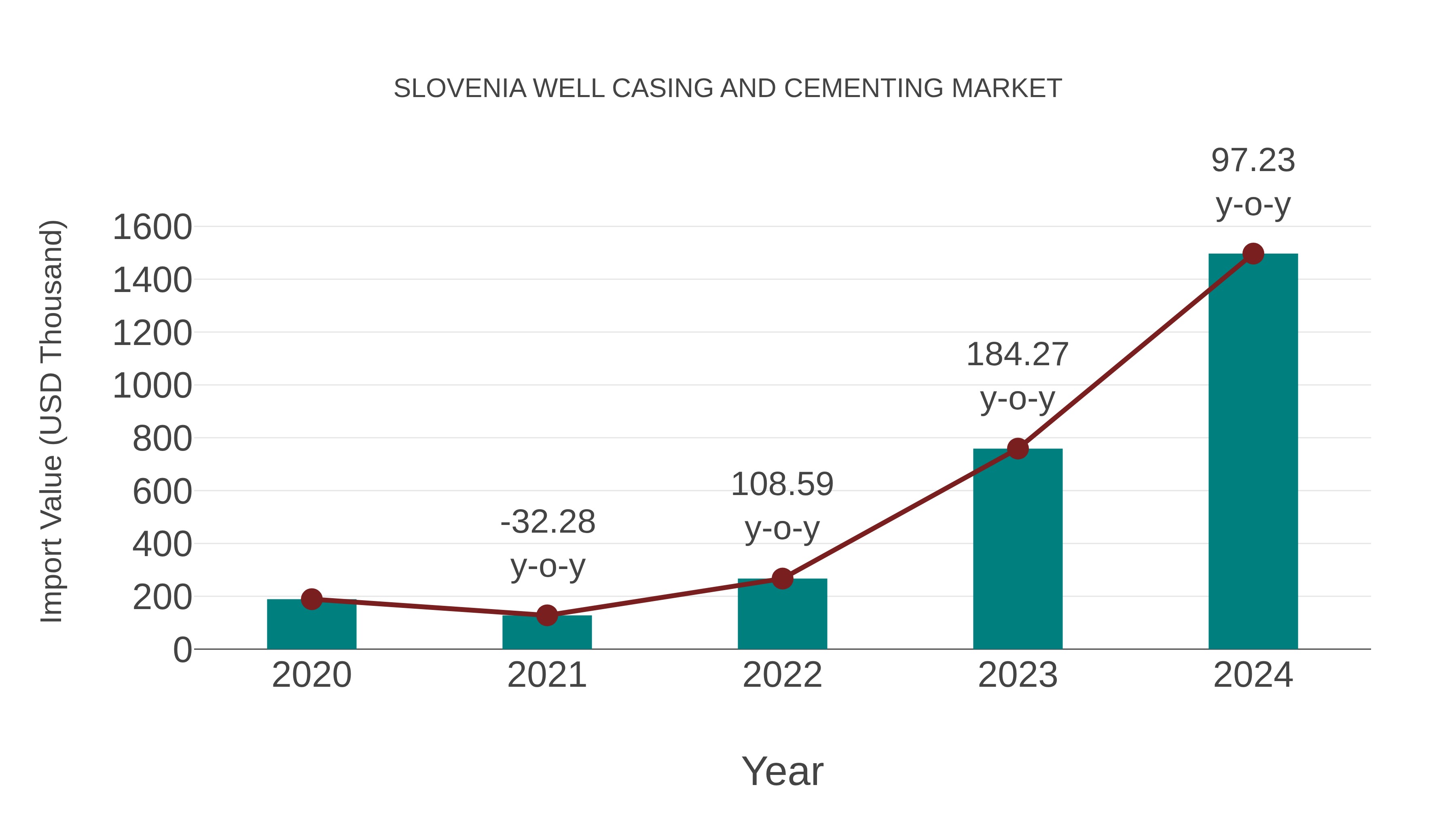 Slovenia Well Casing and Cementing Market: Import Trend Analysis