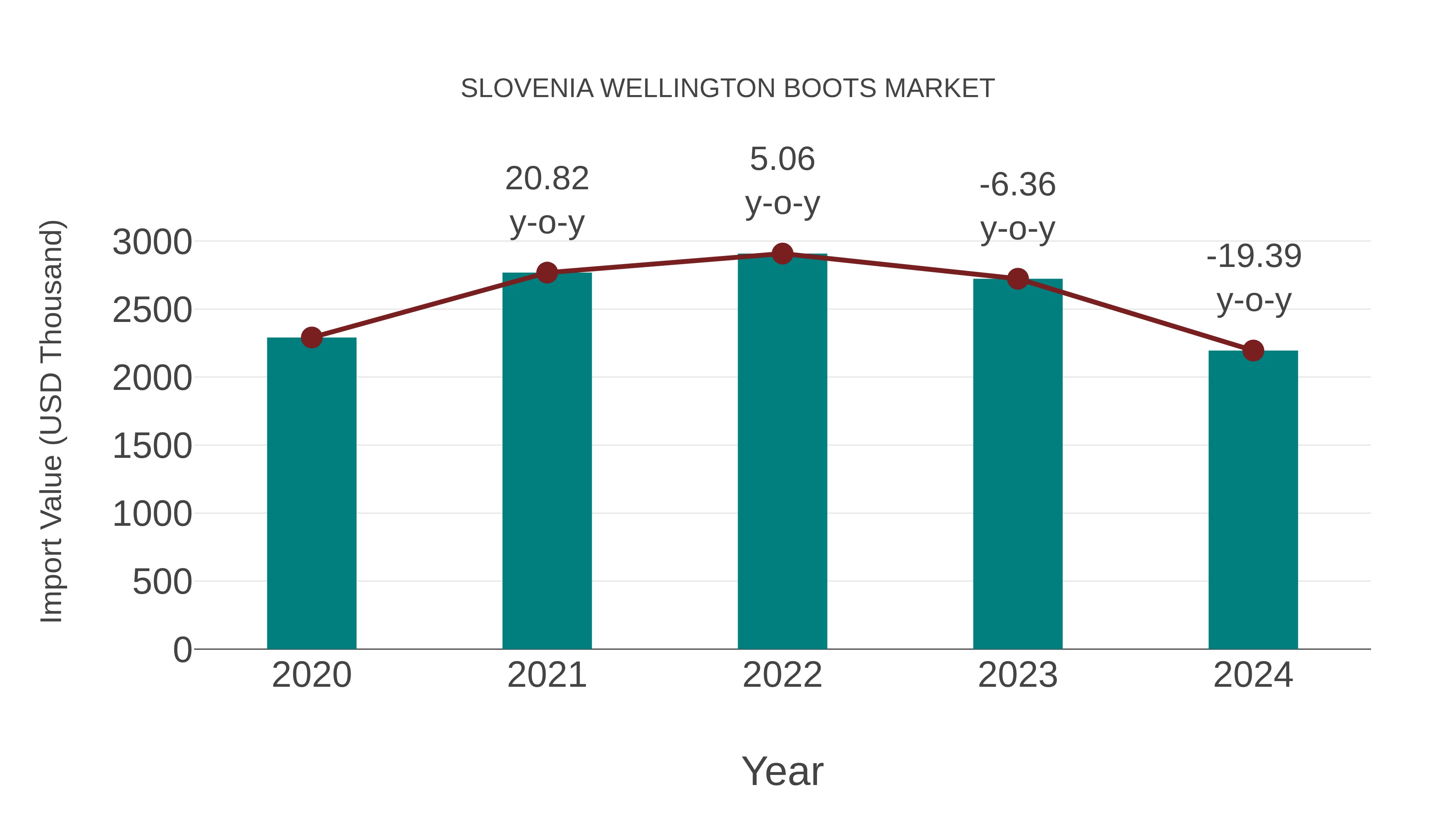 Slovenia Wellington Boots Market: Import Trend Analysis