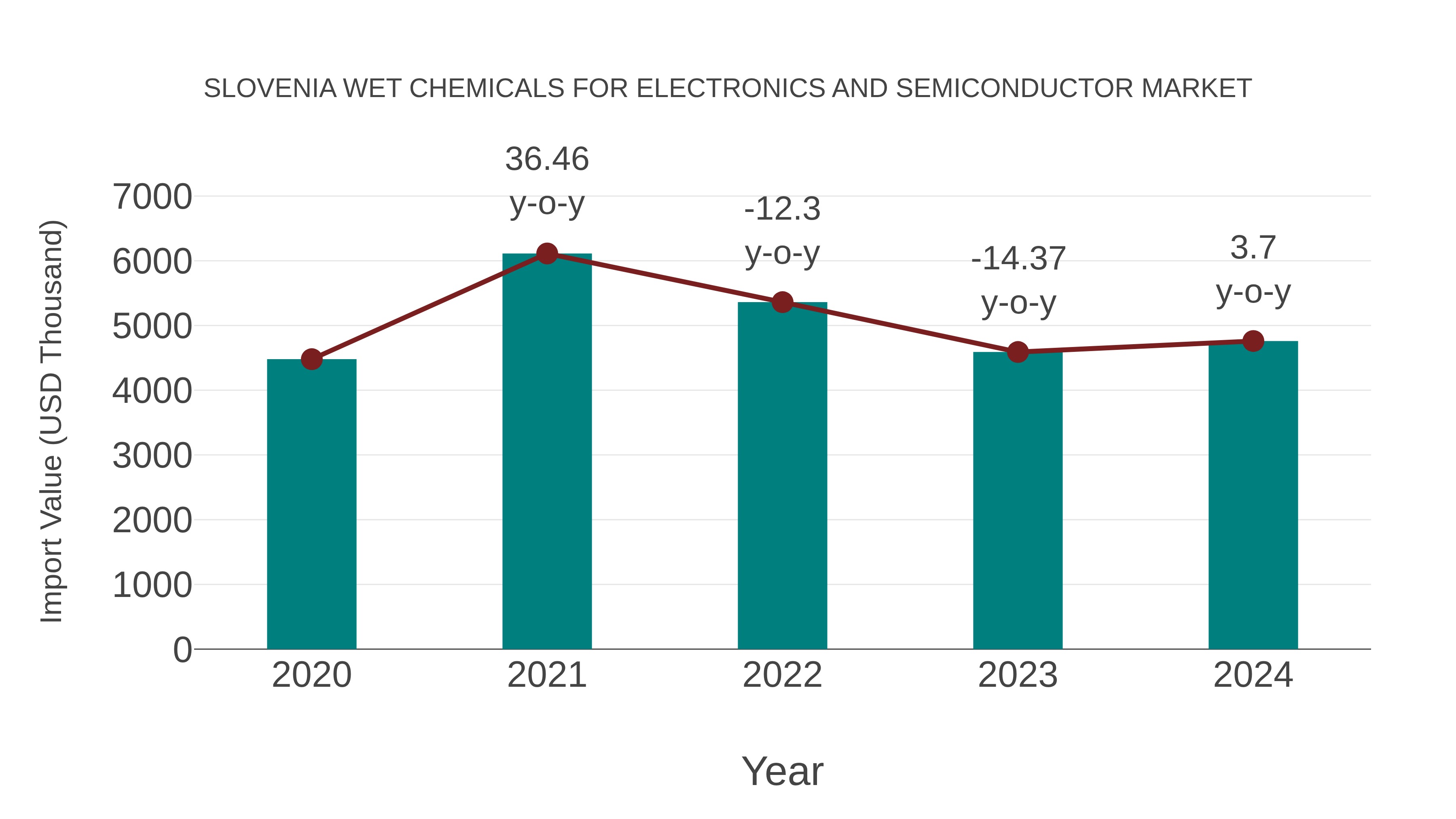  Slovenia Wet Chemicals for Electronics and Semiconductor Market: Import Trend Analysis
