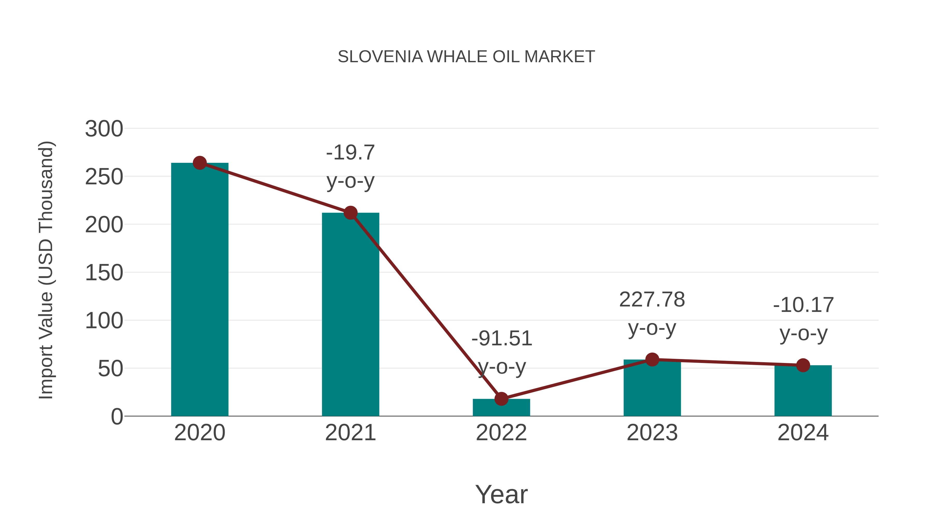  Slovenia Whale Oil Market: Import Trend Analysis