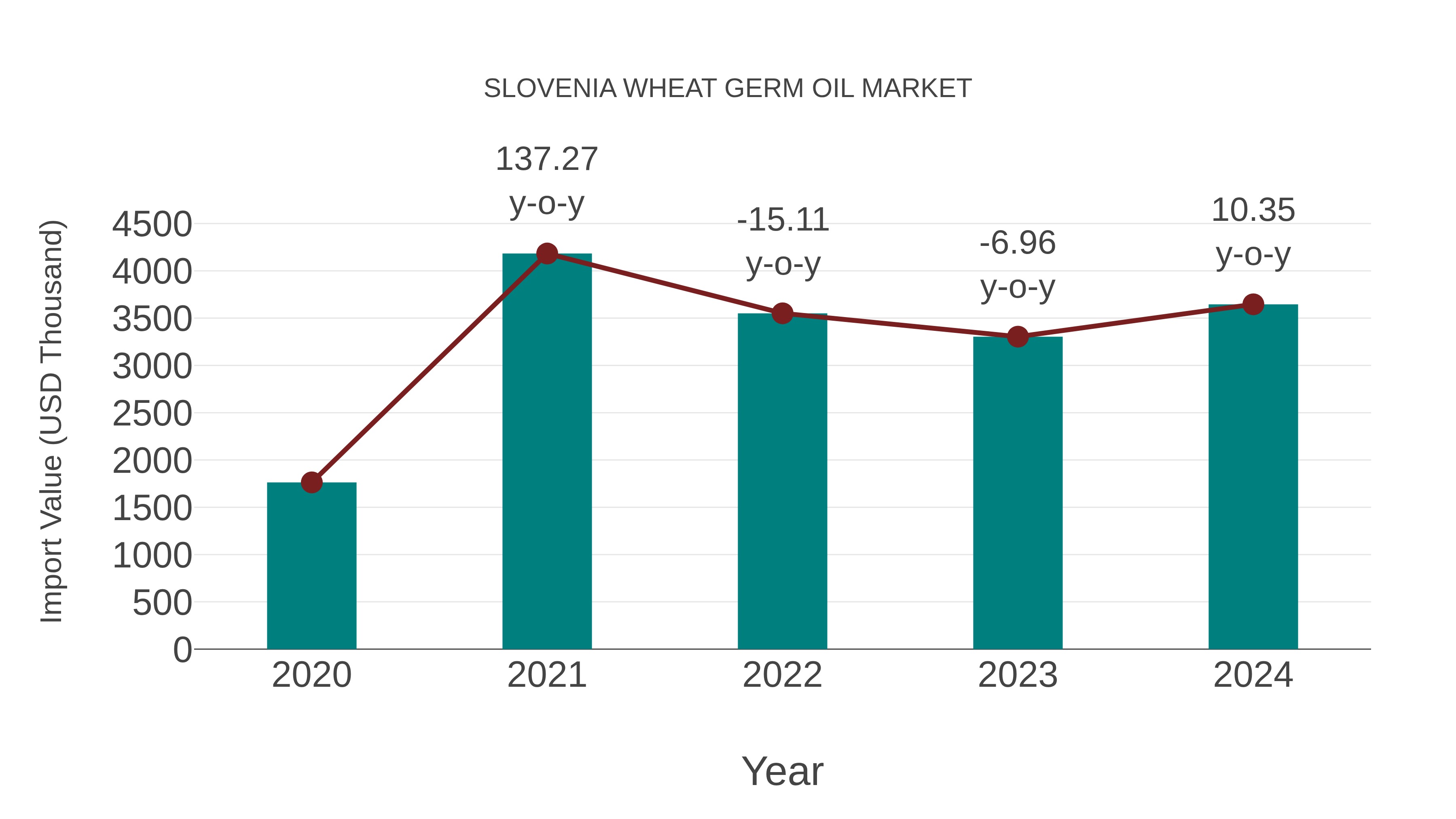  Slovenia Wheat Germ Oil Market: Import Trend Analysis