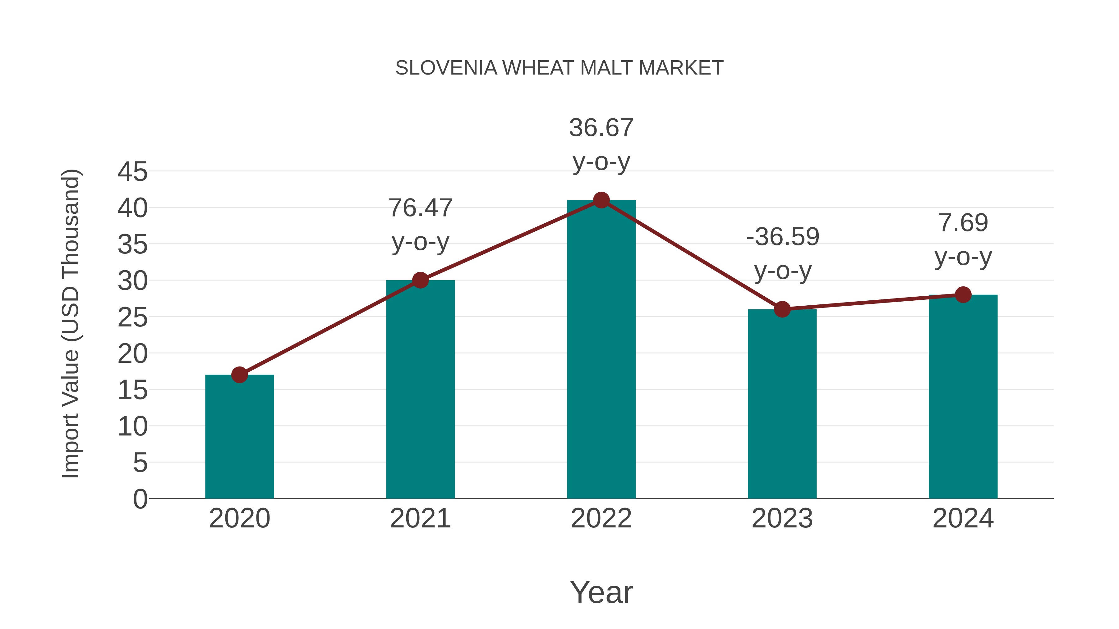  Slovenia Wheat Malt Market: Import Trend Analysis