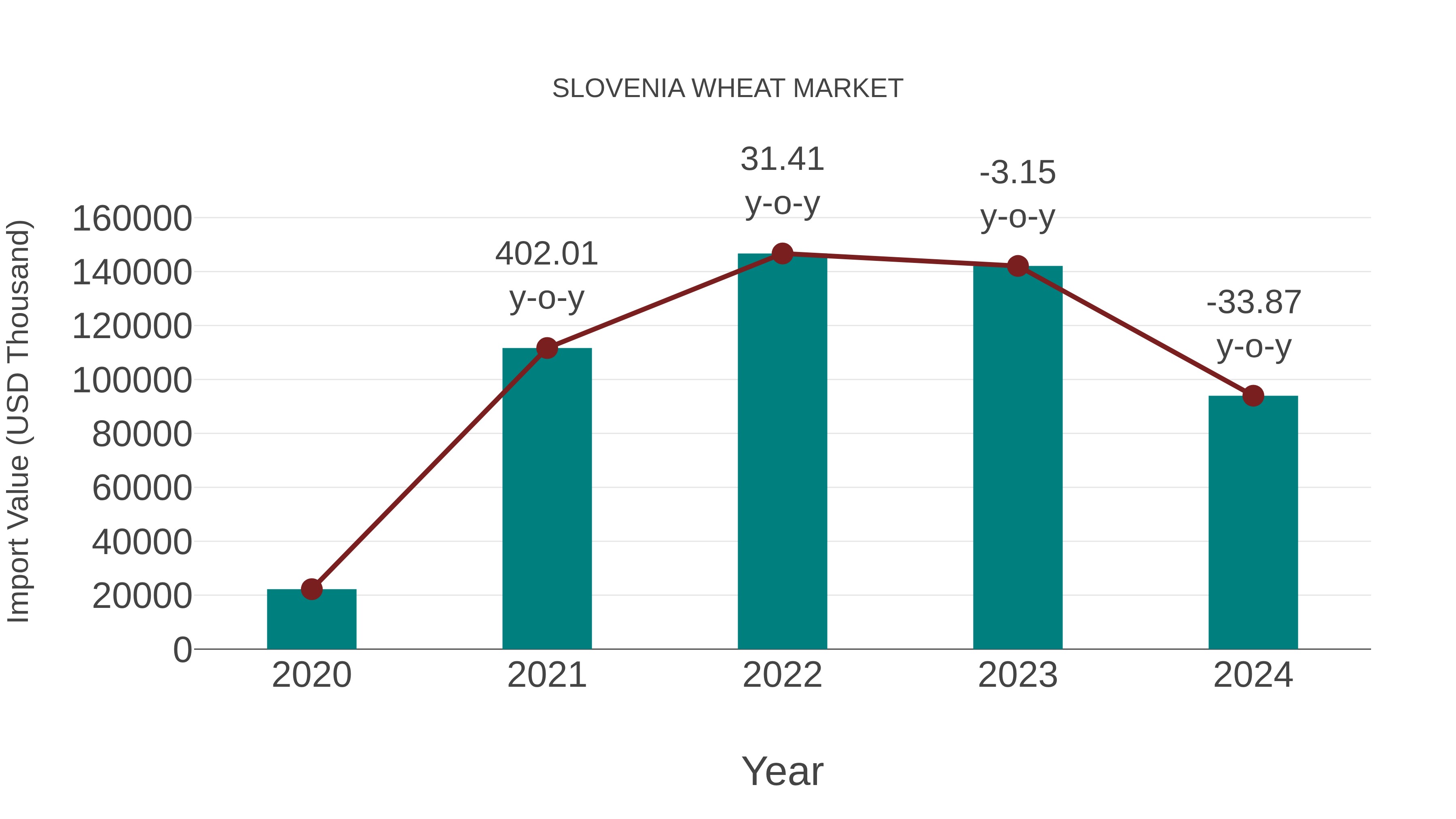  Slovenia Wheat Market: Import Trend Analysis