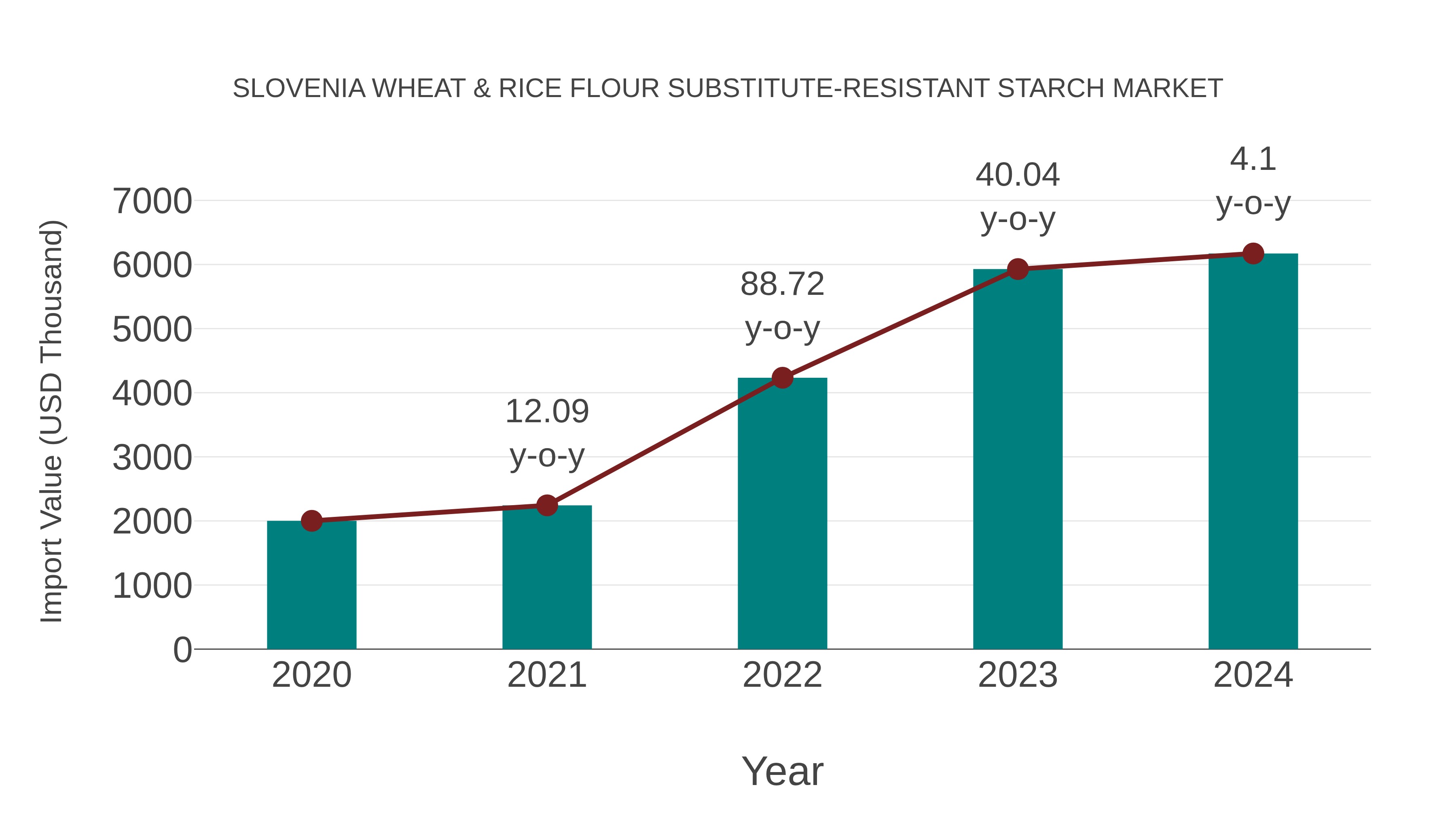  Slovenia Wheat & Rice Flour Substitute-resistant Starch Market: Import Trend Analysis