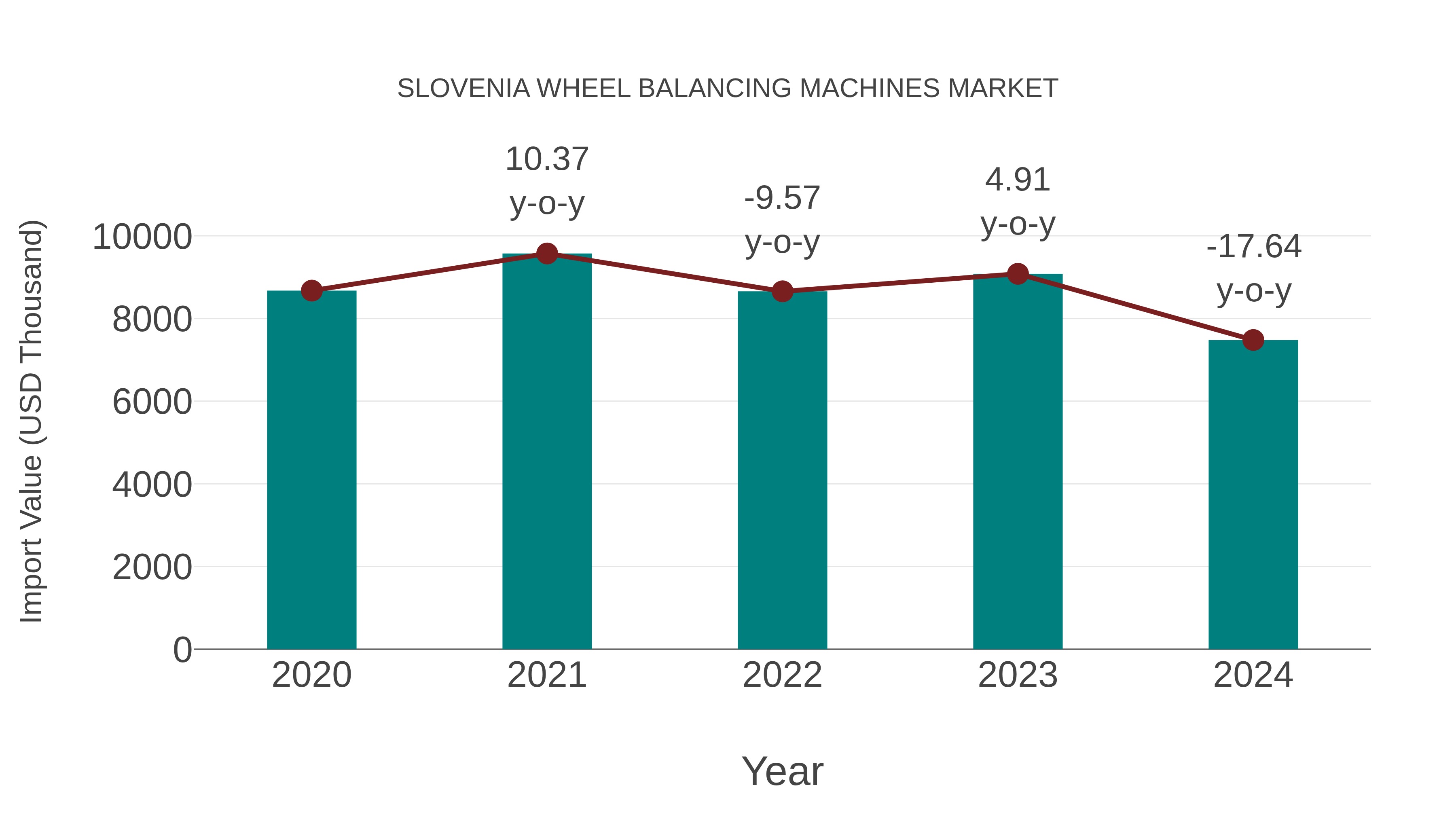  Slovenia Wheel Balancing Machines Market: Import Trend Analysis