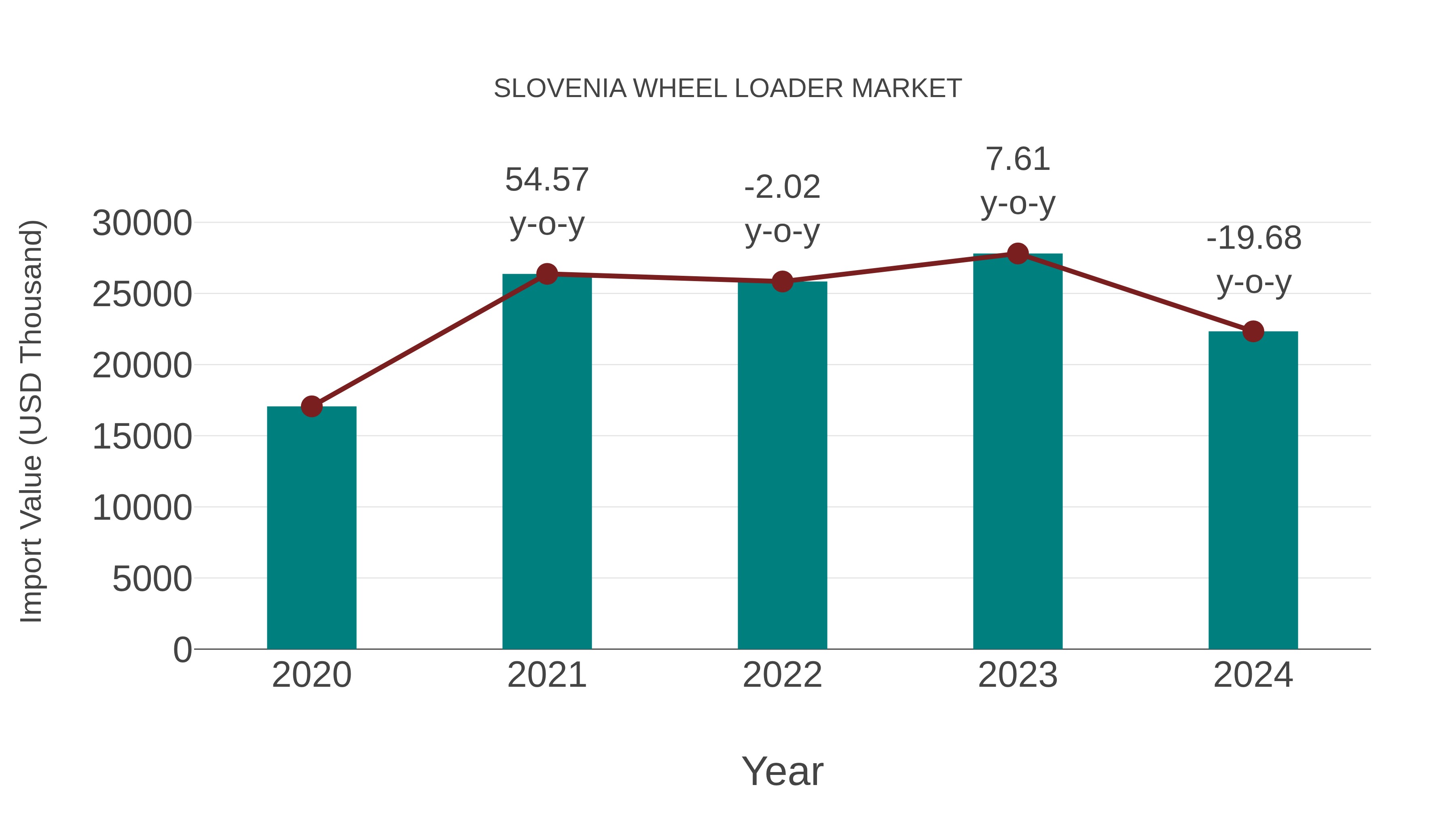 Slovenia Wheel Loader Market: Import Trend Analysis
