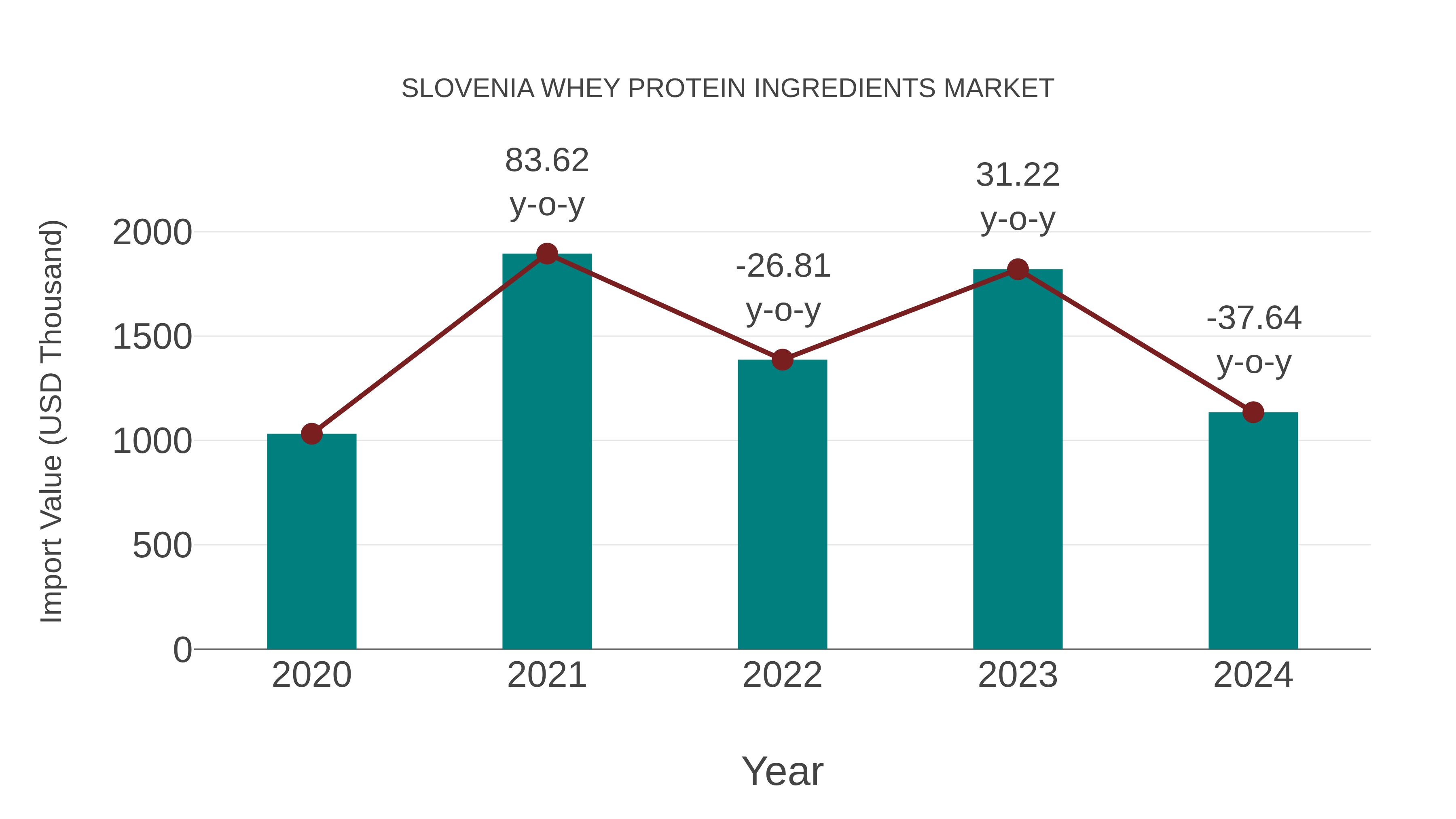  Slovenia Whey Protein Ingredients Market: Import Trend Analysis