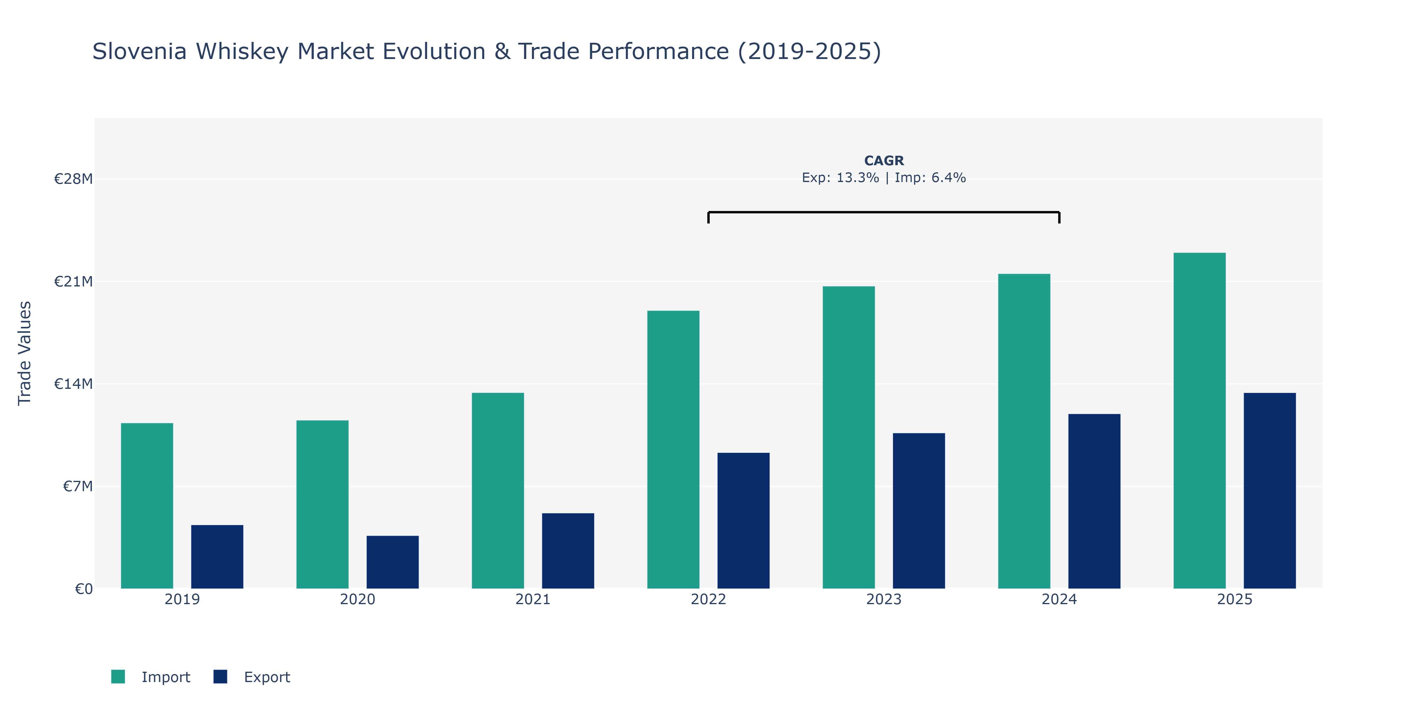 Slovenia Whiskey Market: Production & Trade Performance (2019-2025) Size