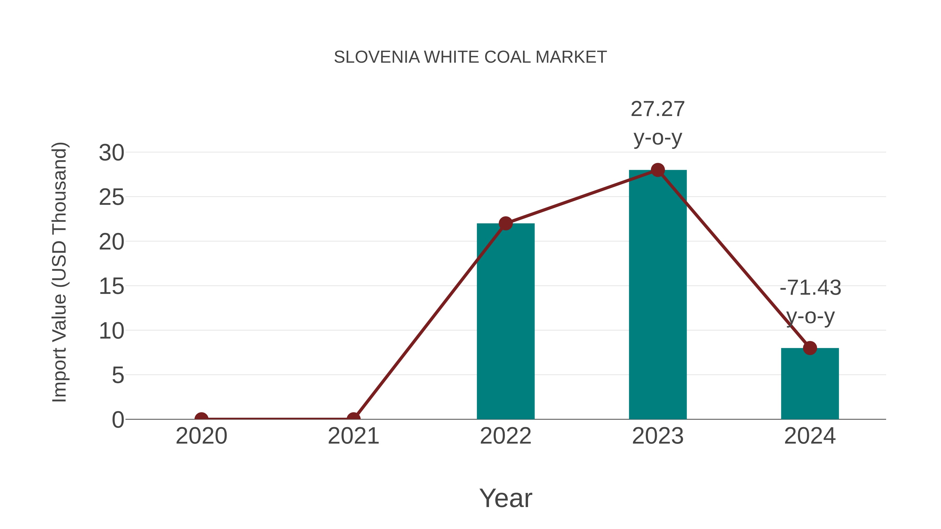  Slovenia White Coal Market: Import Trend Analysis