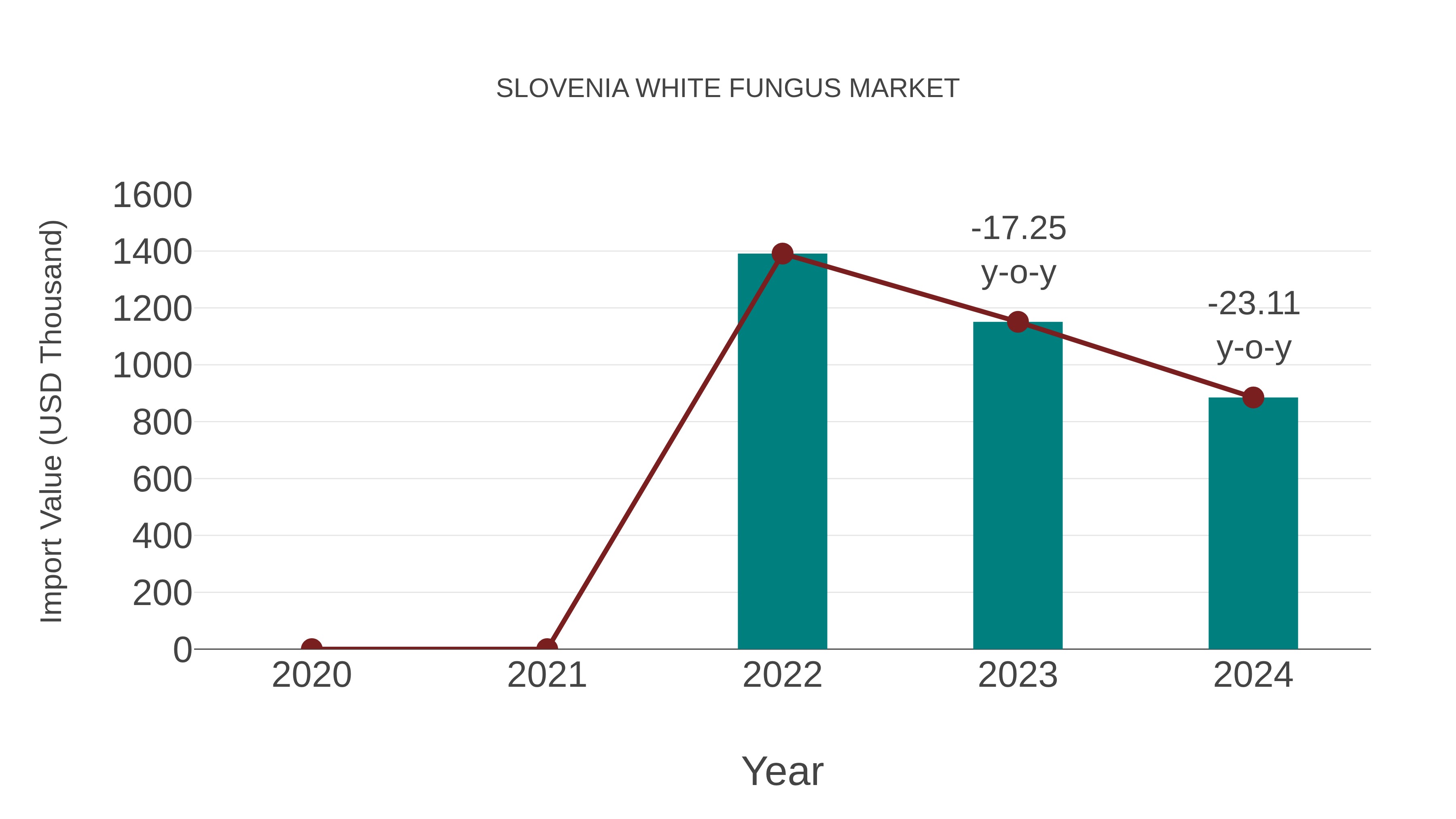  Slovenia White Fungus Market: Import Trend Analysis