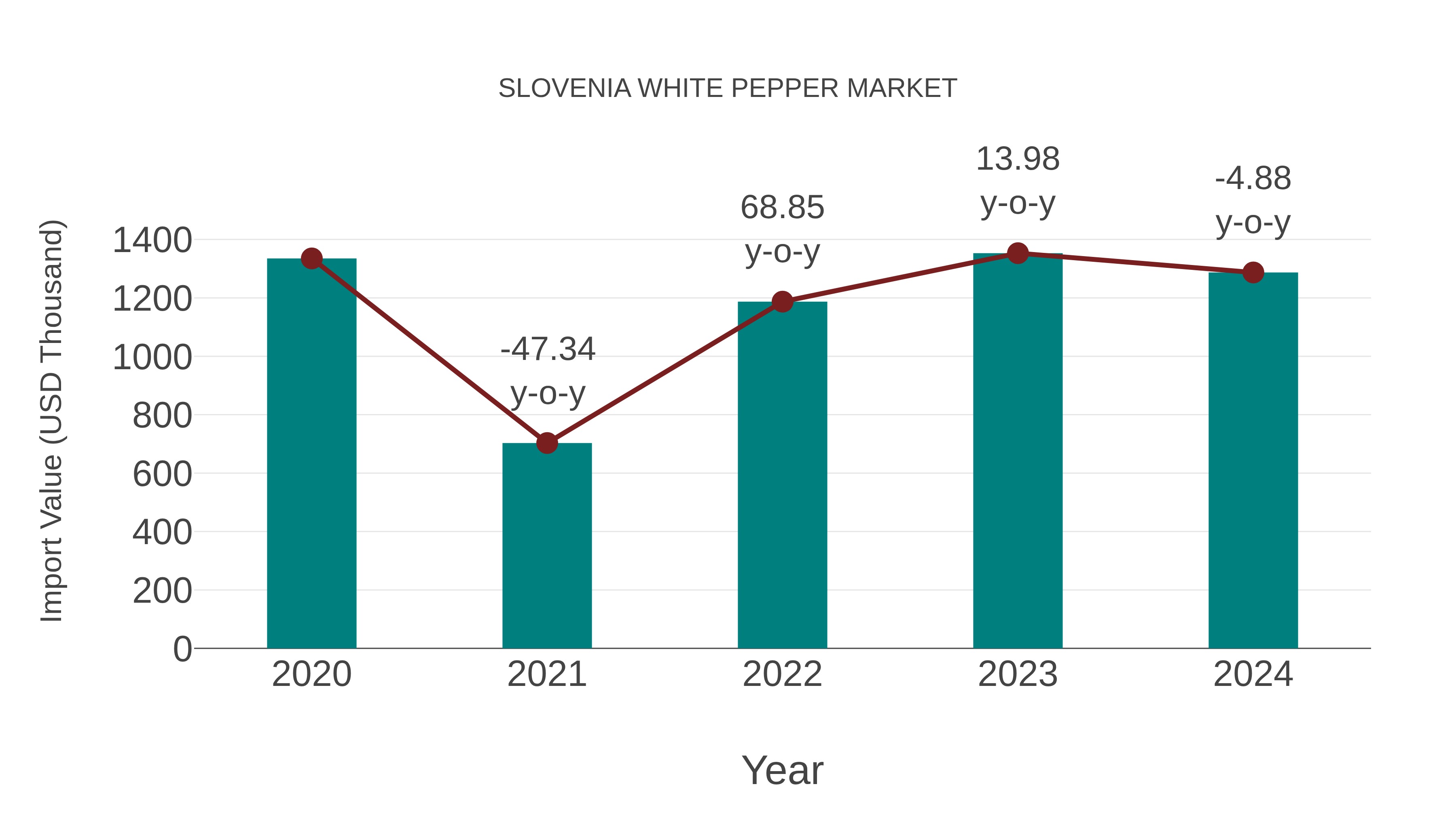  Slovenia White Pepper Market: Import Trend Analysis