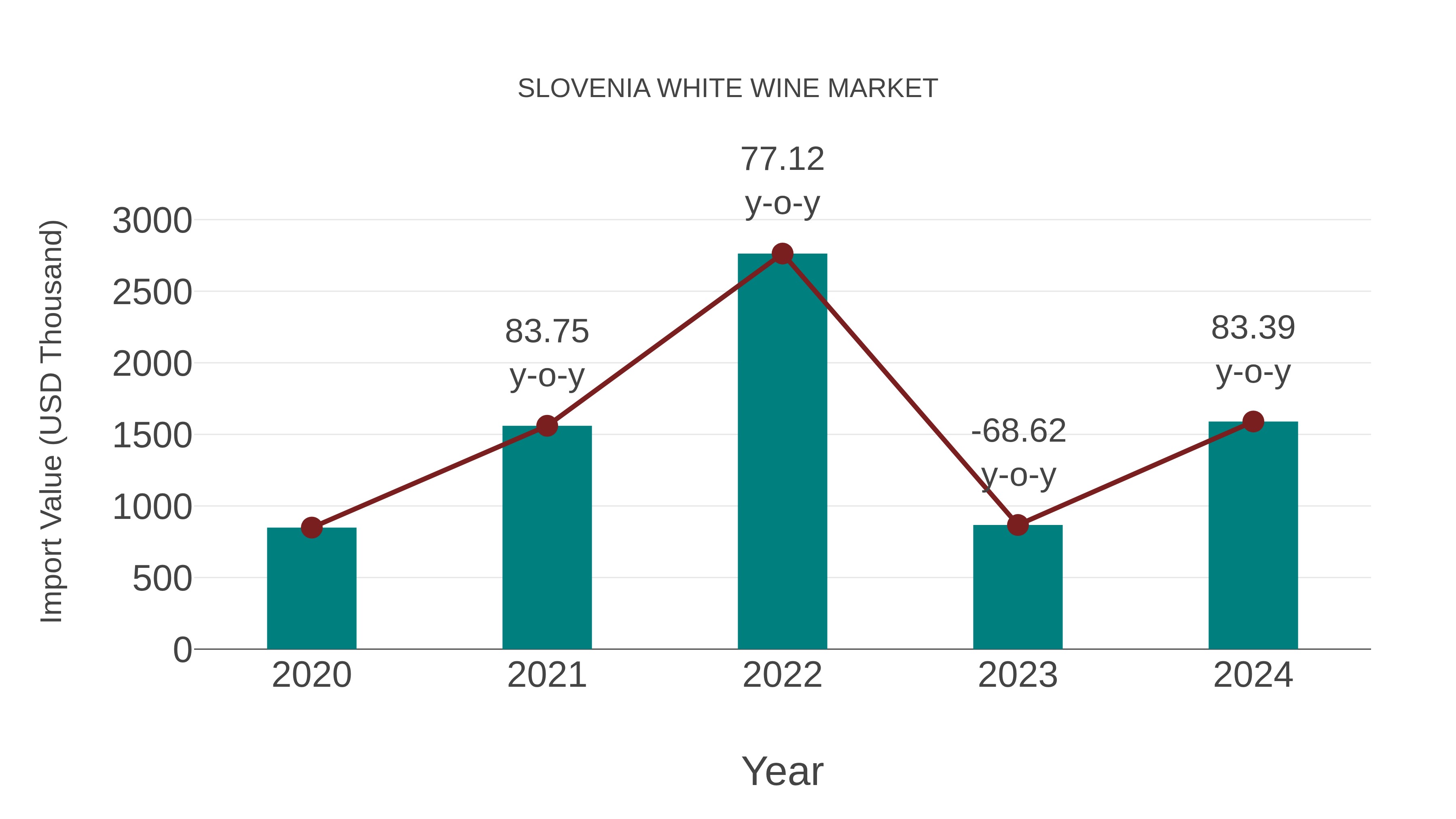  Slovenia White Wine Market: Import Trend Analysis