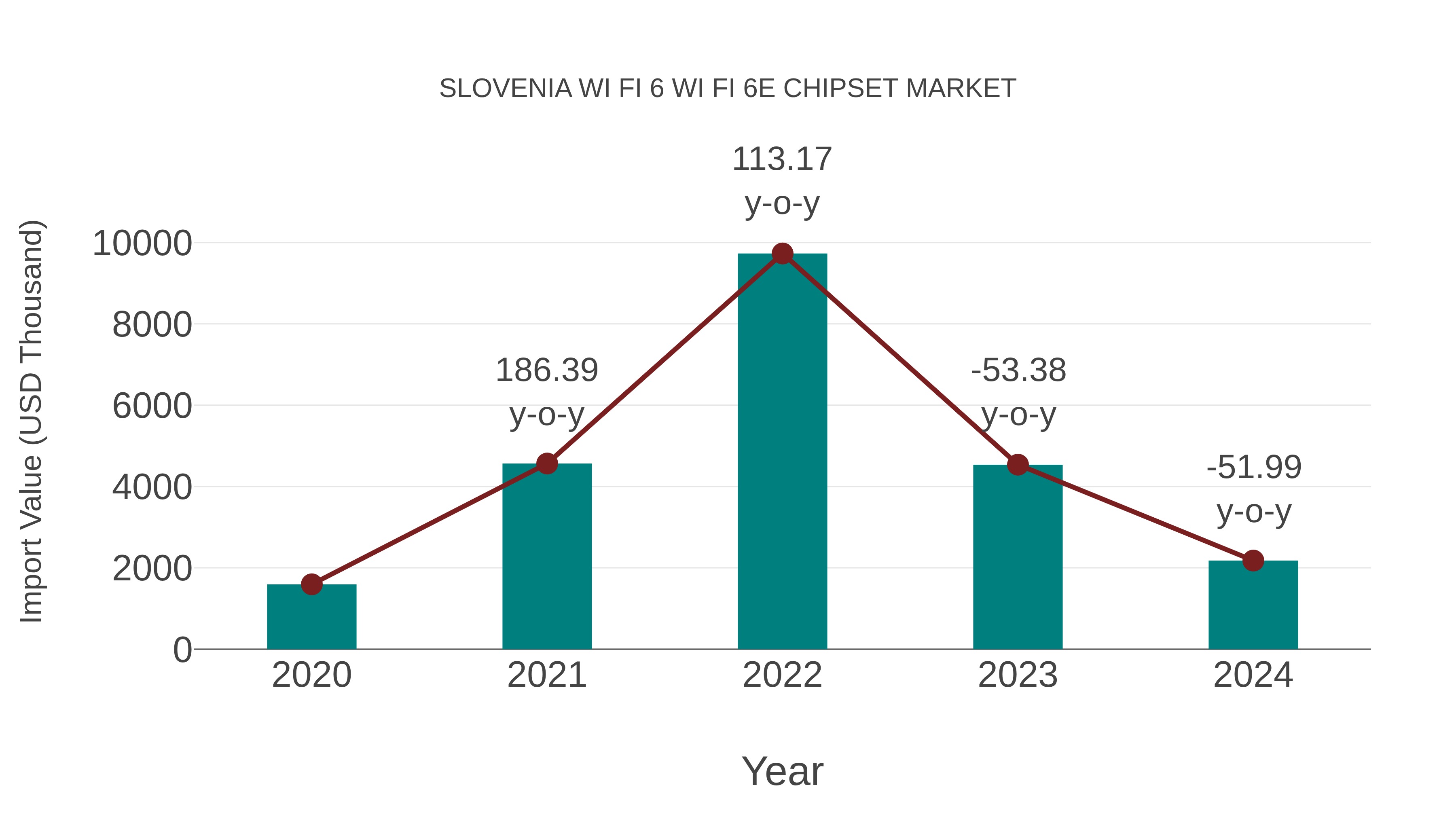 Slovenia Wi Fi 6 Wi Fi 6e Chipset Market: Import Trend Analysis