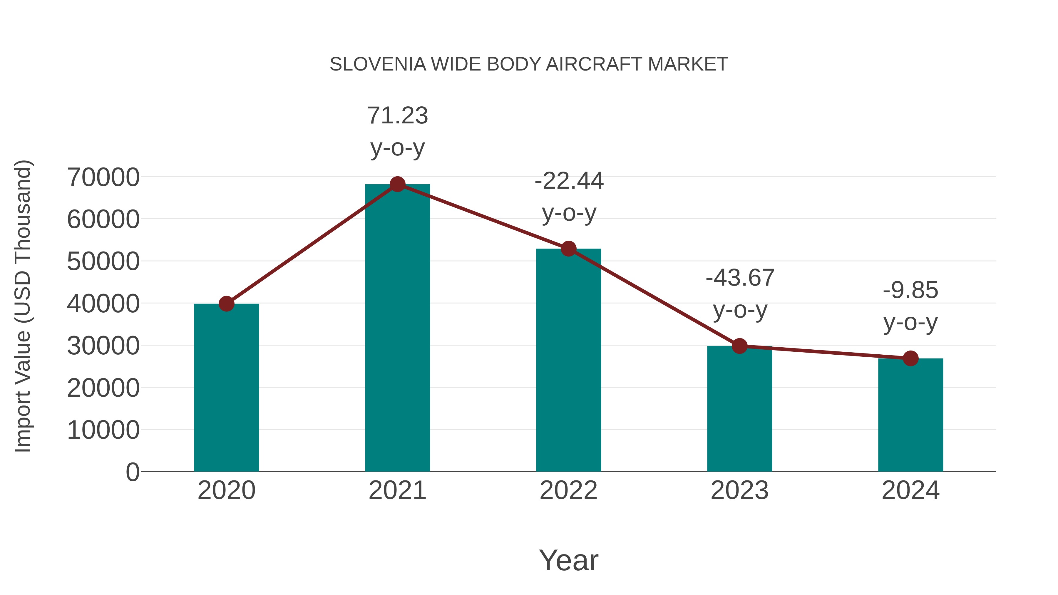 Slovenia Wide Body Aircraft Market: Import Trend Analysis