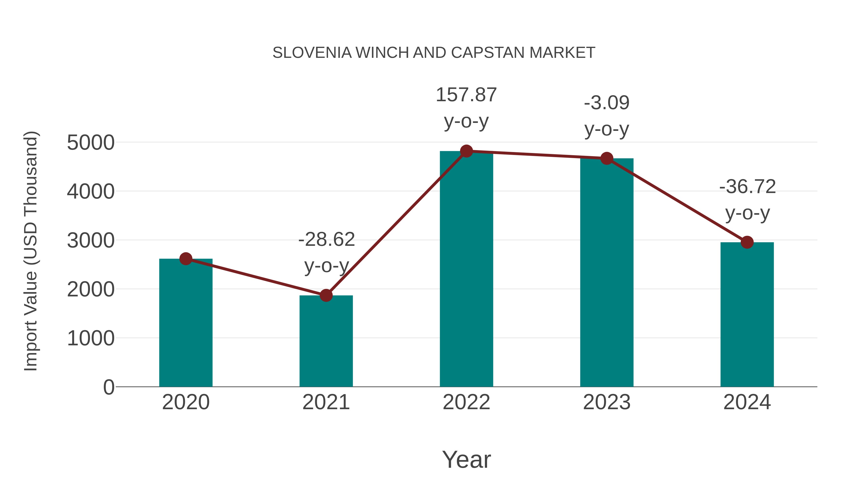  Slovenia Winch and Capstan Market: Import Trend Analysis