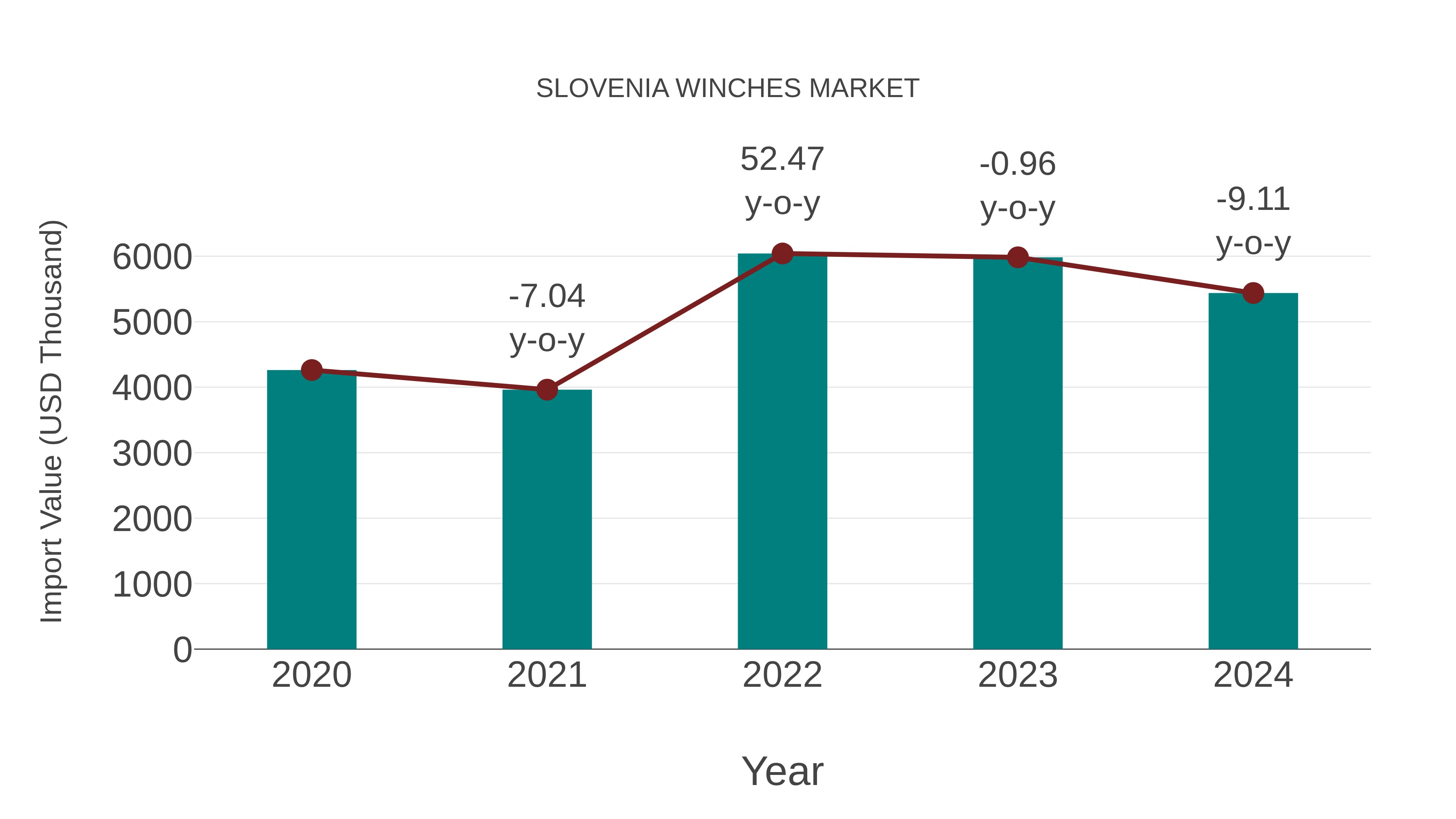  Slovenia Winches Market: Import Trend Analysis