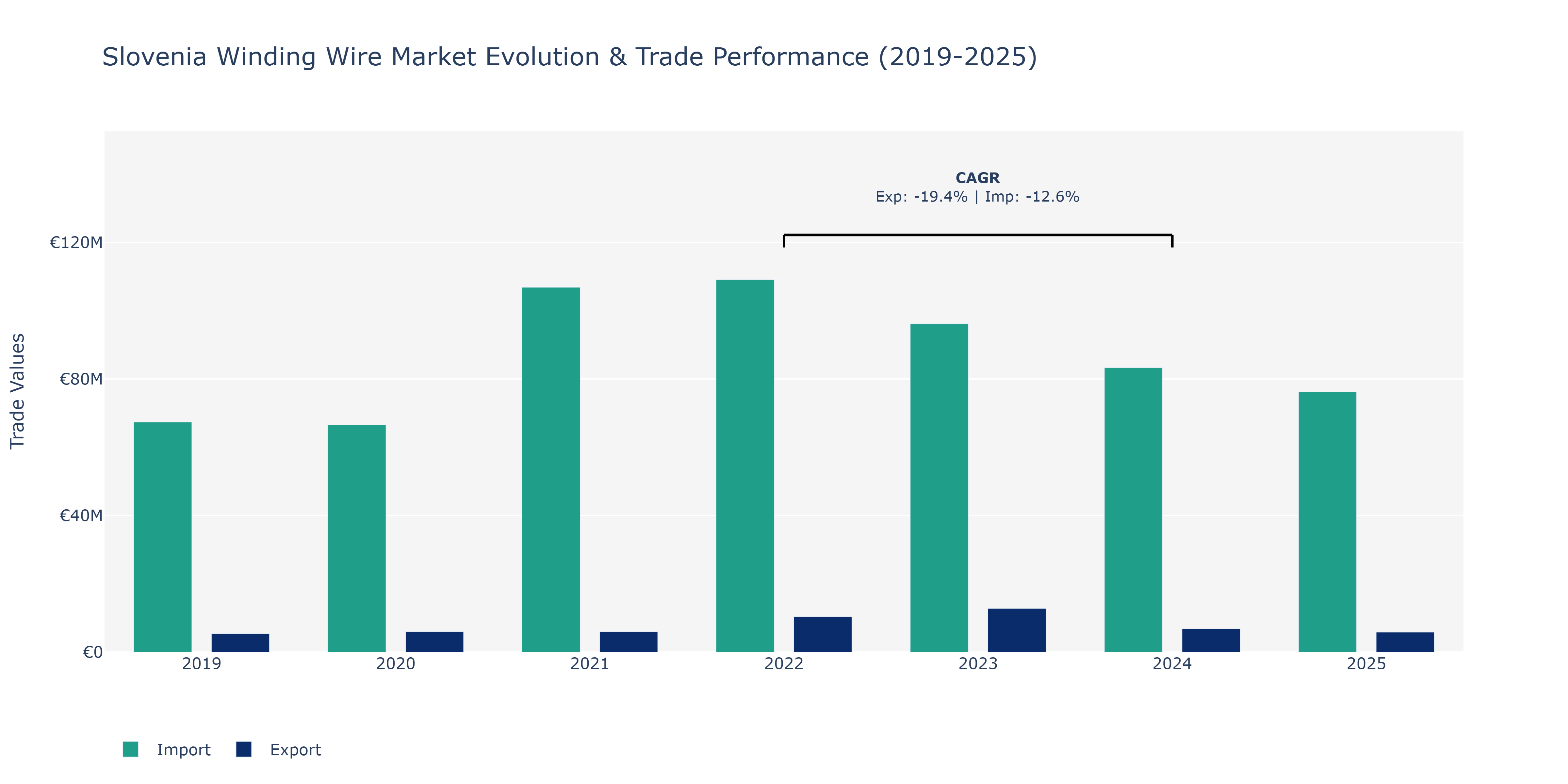Slovenia Winding Wire Market: Production & Trade Performance (2019-2025)