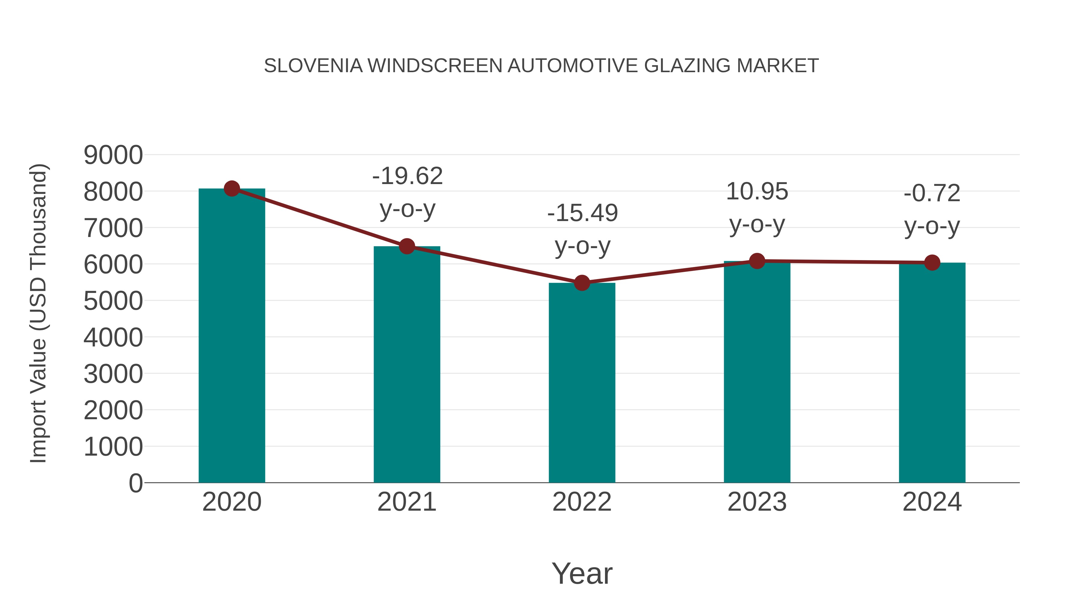  Slovenia Windscreen Automotive Glazing Market: Import Trend Analysis