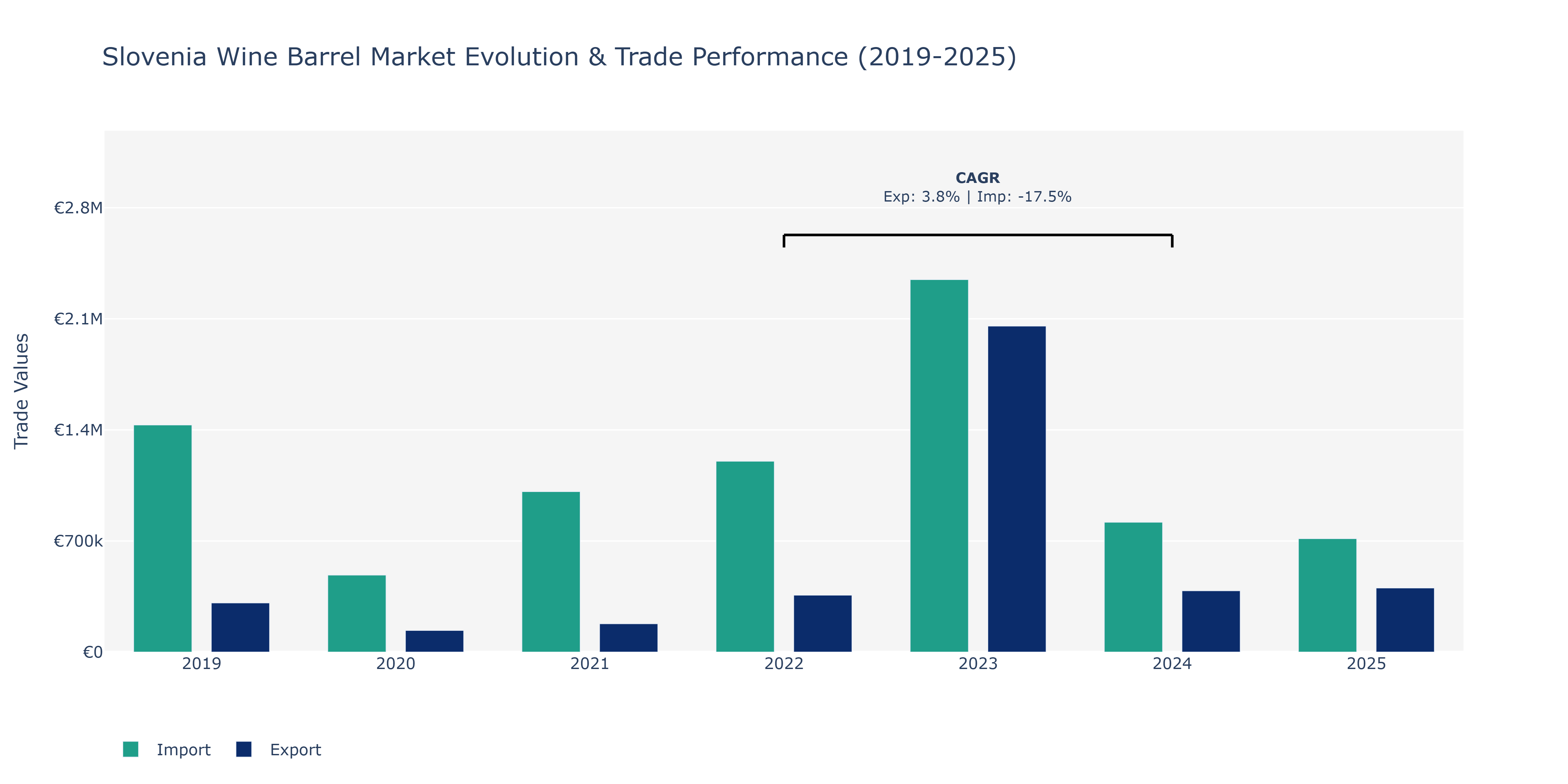 Slovenia Wine Barrel Market: Production & Trade Performance (2019-2025)
