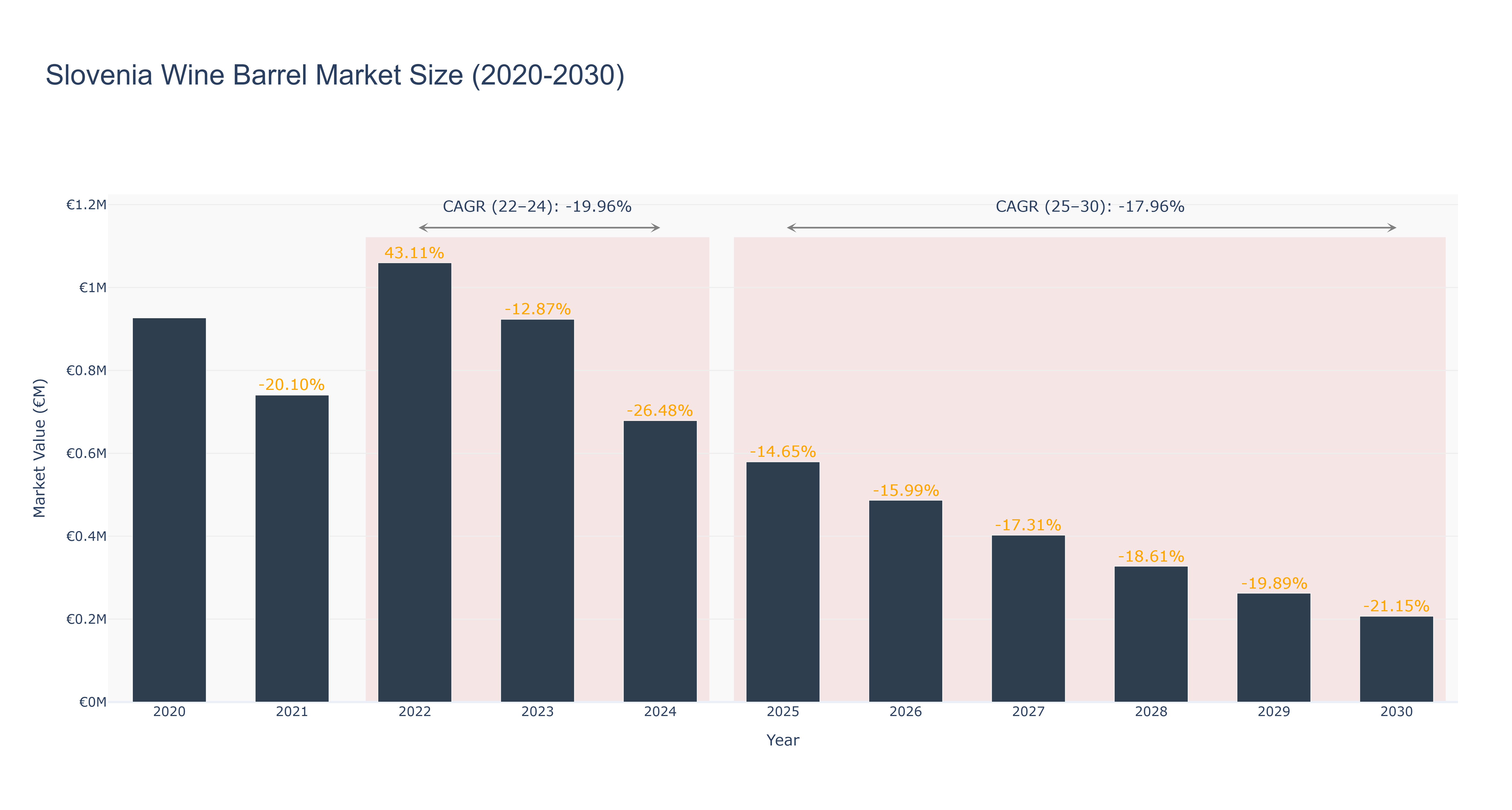 Slovenia Wine Barrel Market Size (2020-2030)