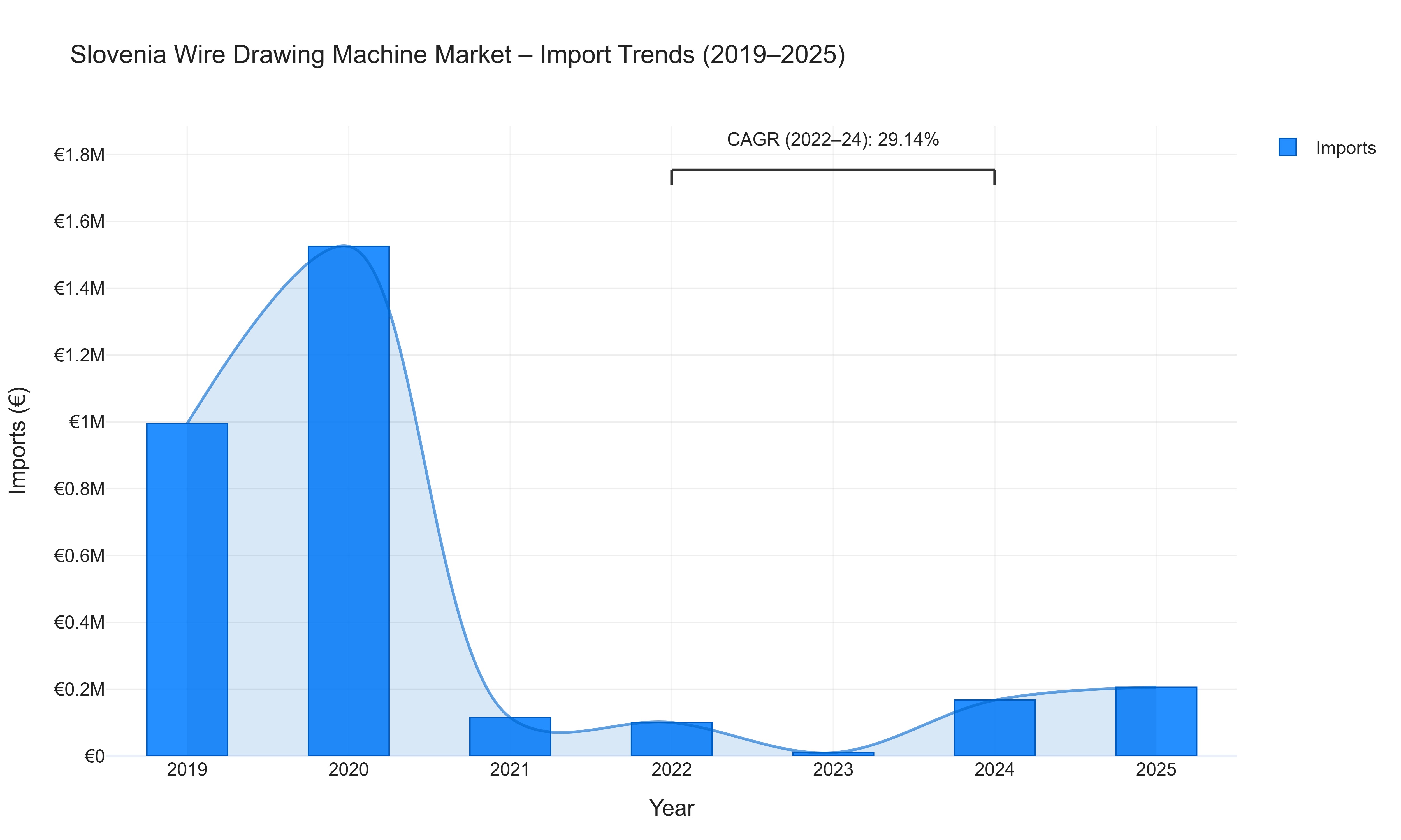 Slovenia Wire Drawing Machine Market - Import Trends (2019-2025)