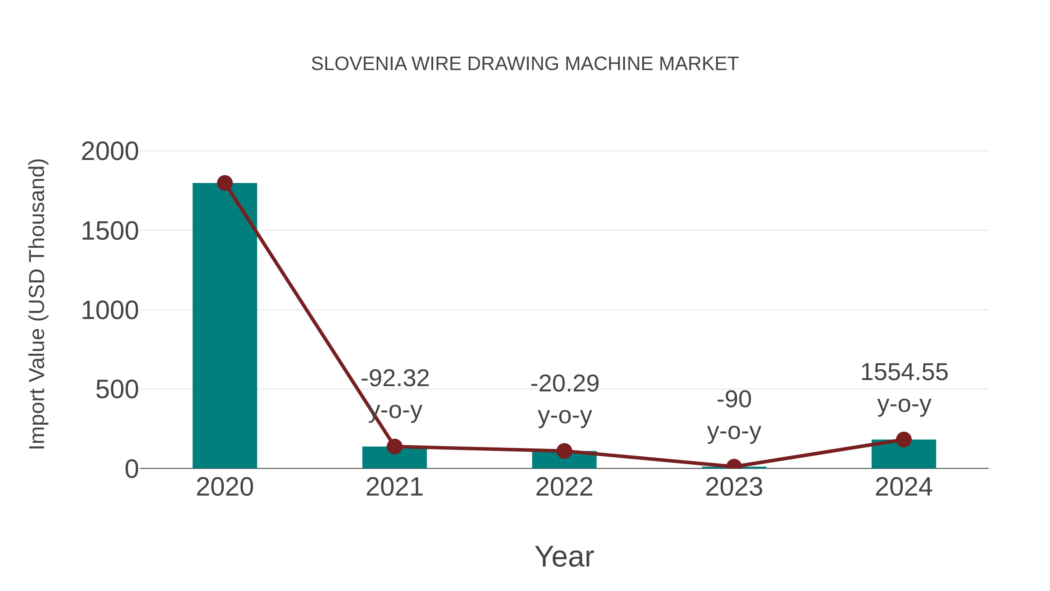  Slovenia Wire Drawing Machine Market: Import Trend Analysis