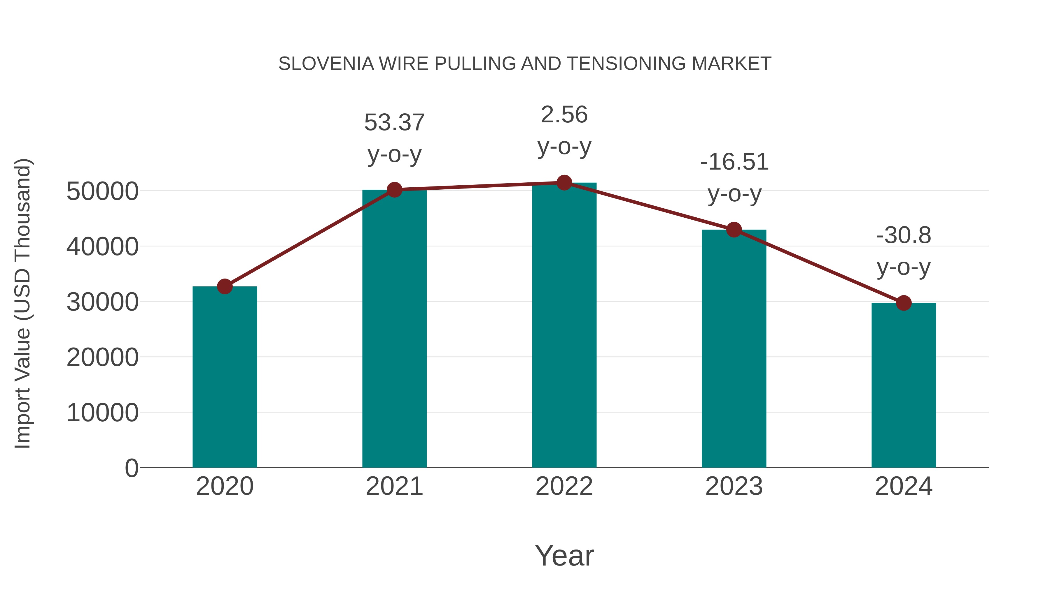  Slovenia Wire Pulling and Tensioning Market: Import Trend Analysis