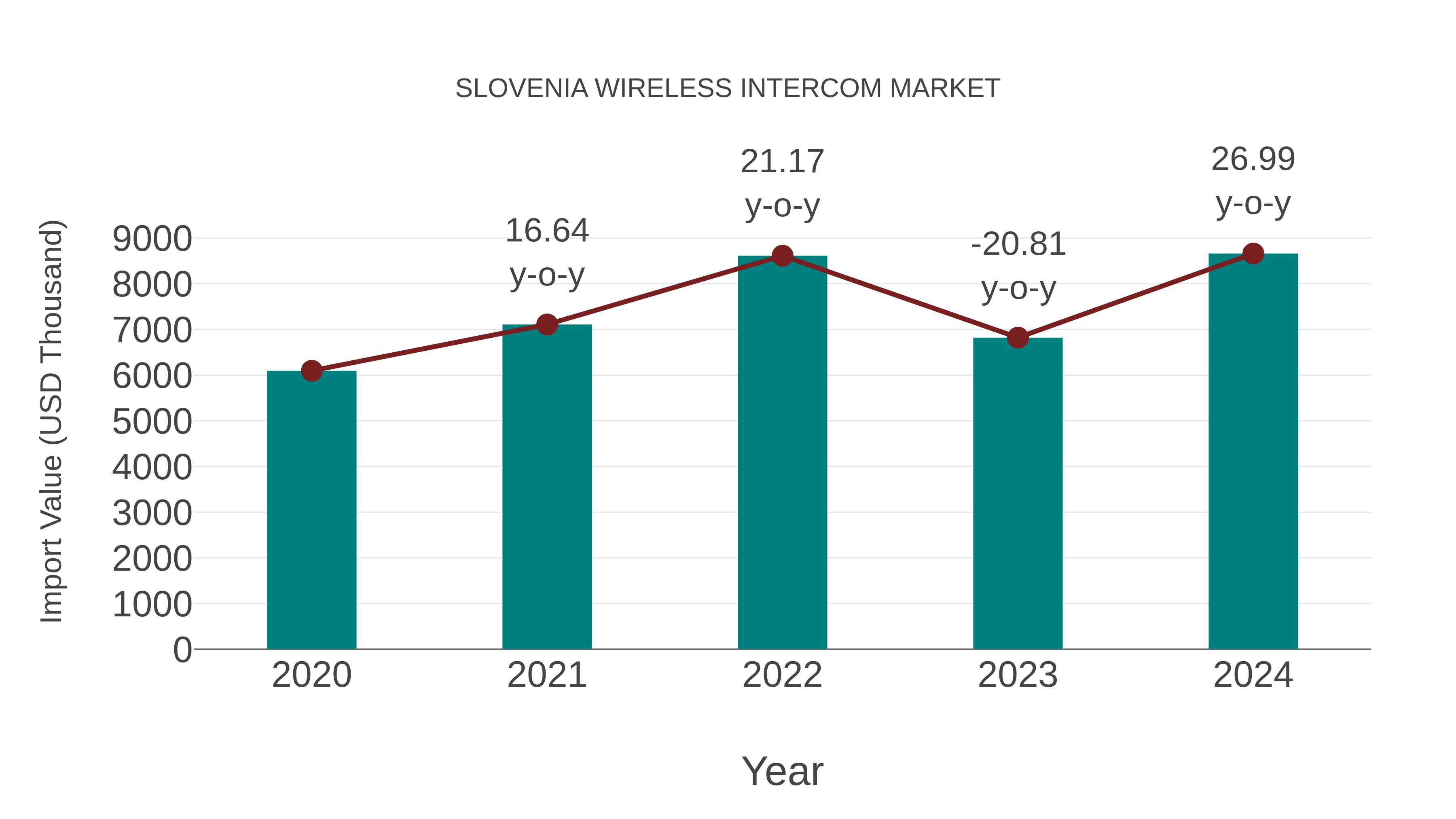  Slovenia Wireless Intercom Market: Import Trend Analysis