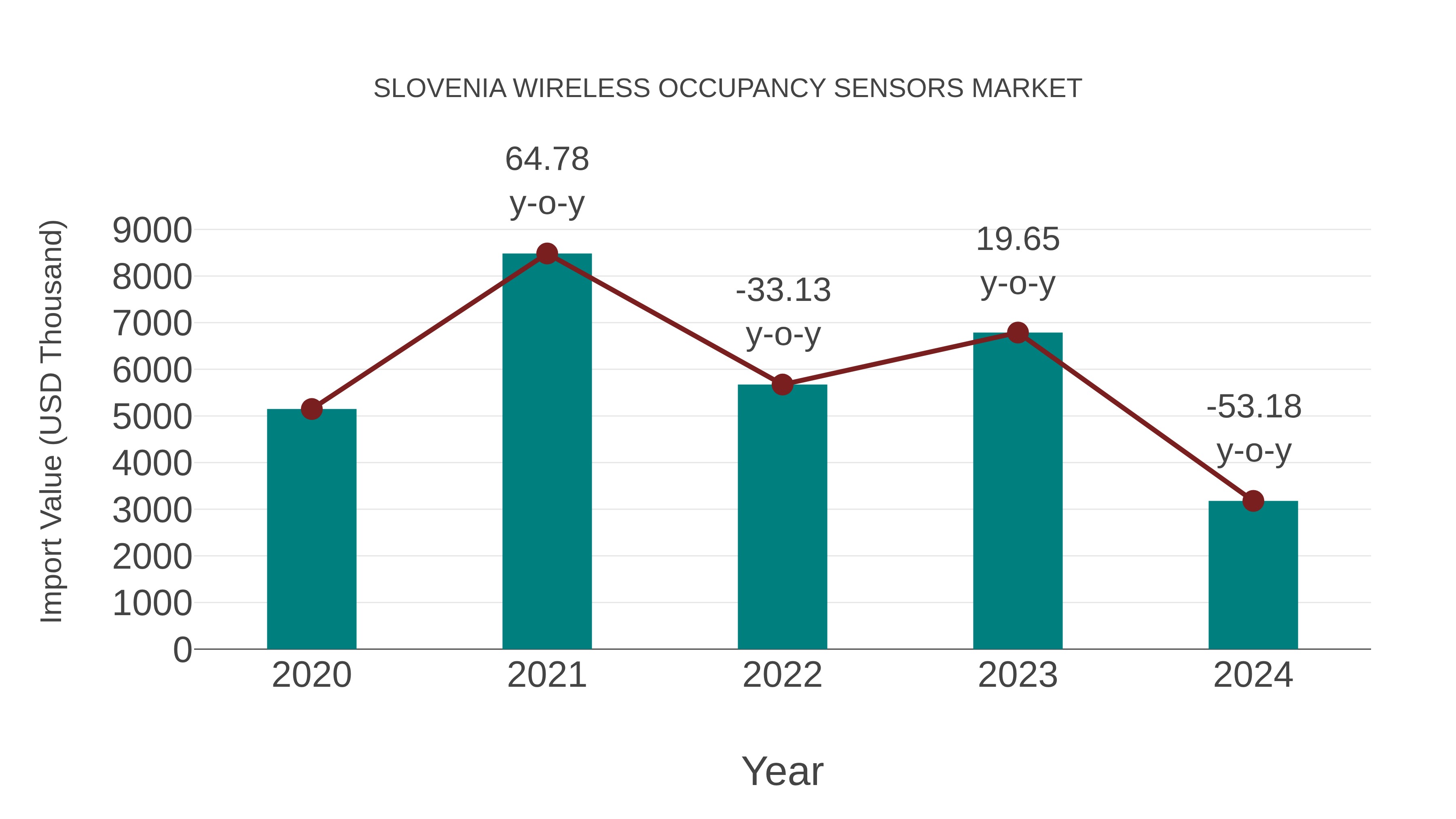  Slovenia Wireless Occupancy Sensors Market: Import Trend Analysis