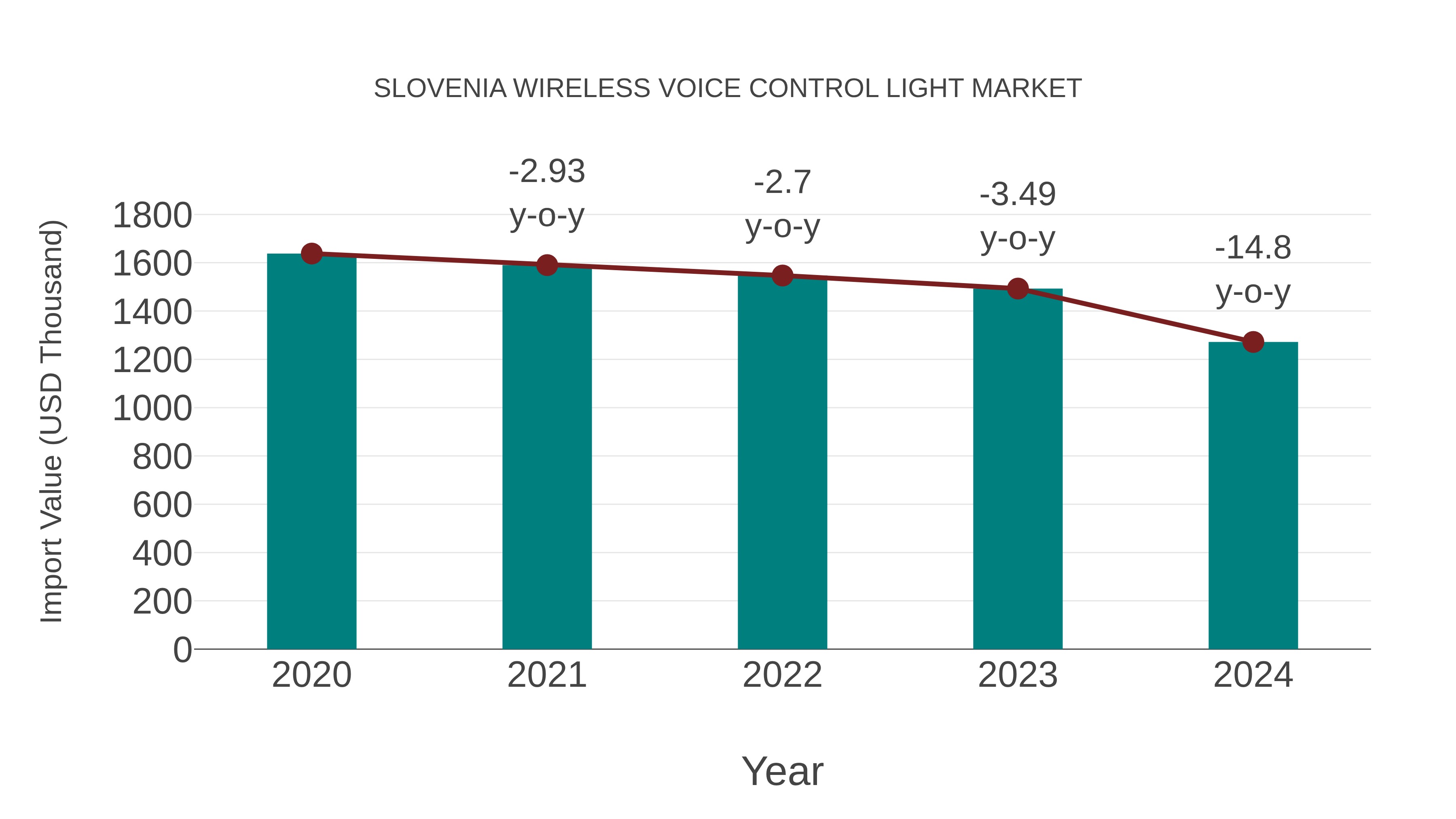  Slovenia Wireless Voice Control Light Market: Import Trend Analysis