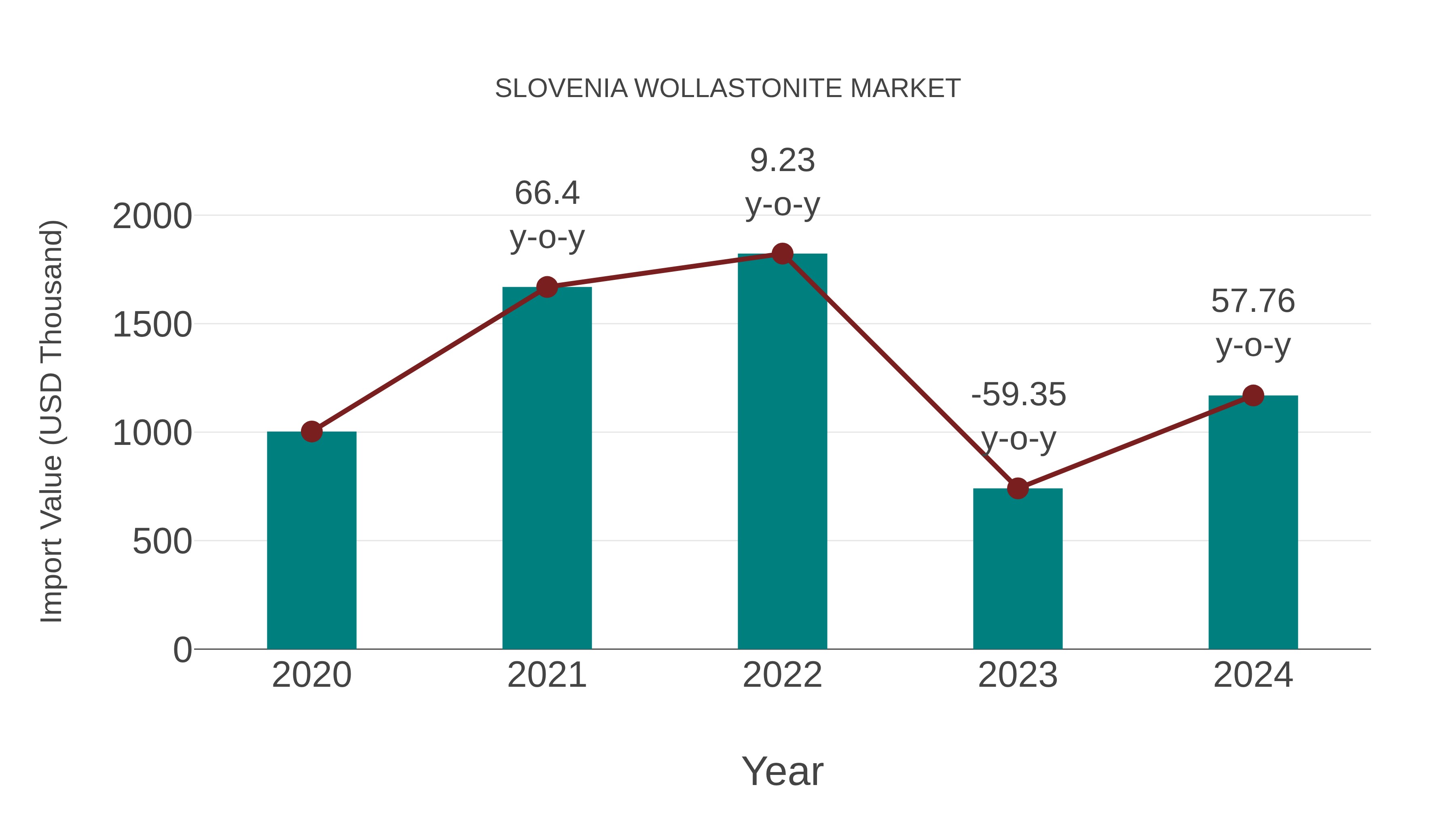  Slovenia Wollastonite Market: Import Trend Analysis