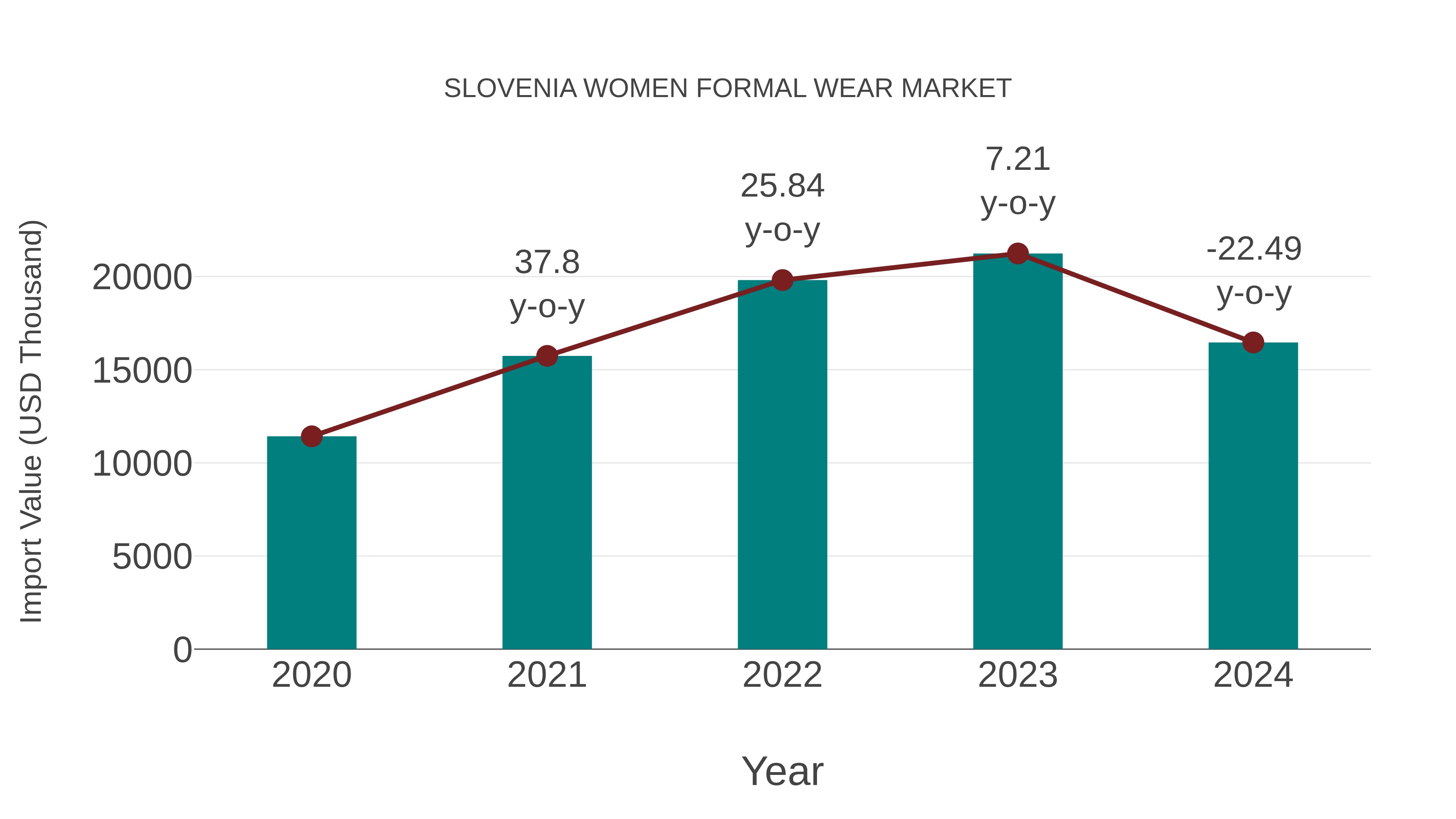 Slovenia Women Formal Wear Market: Import Trend Analysis
