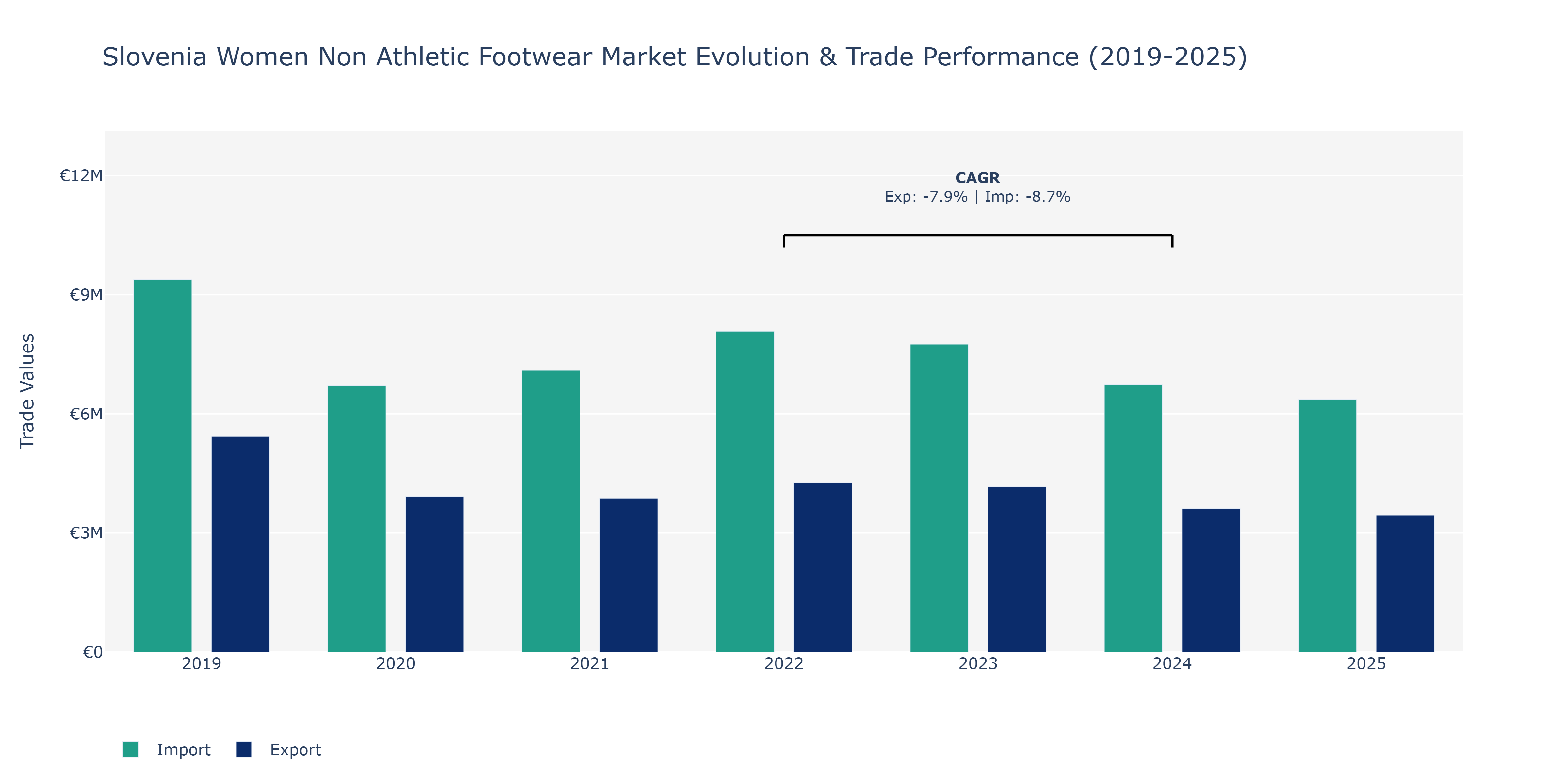 Slovenia Women Non Athletic Footwear Market: Production & Trade Performance (2019-2025)