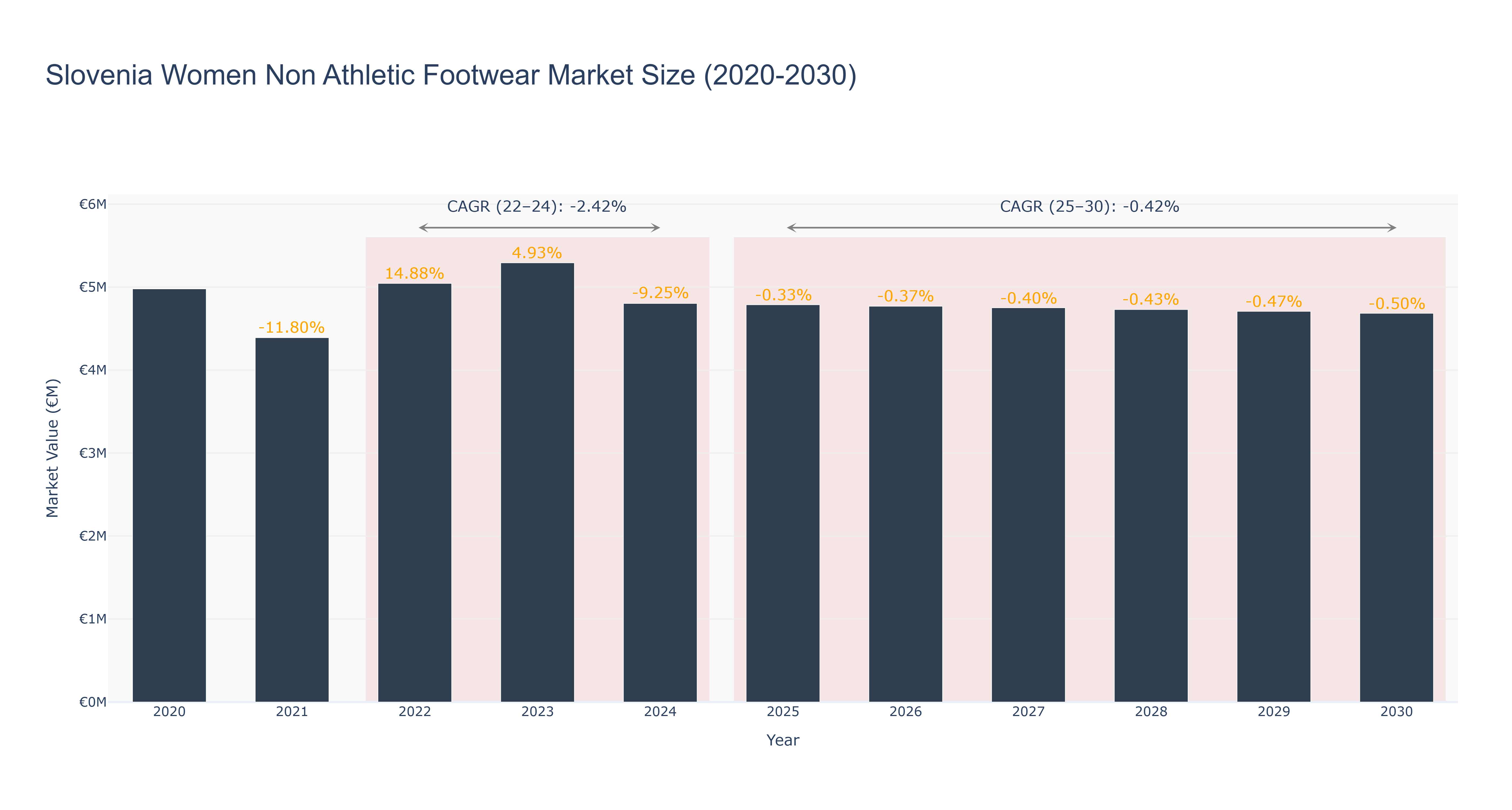 Slovenia Women Non Athletic Footwear Market Size (2020-2030)