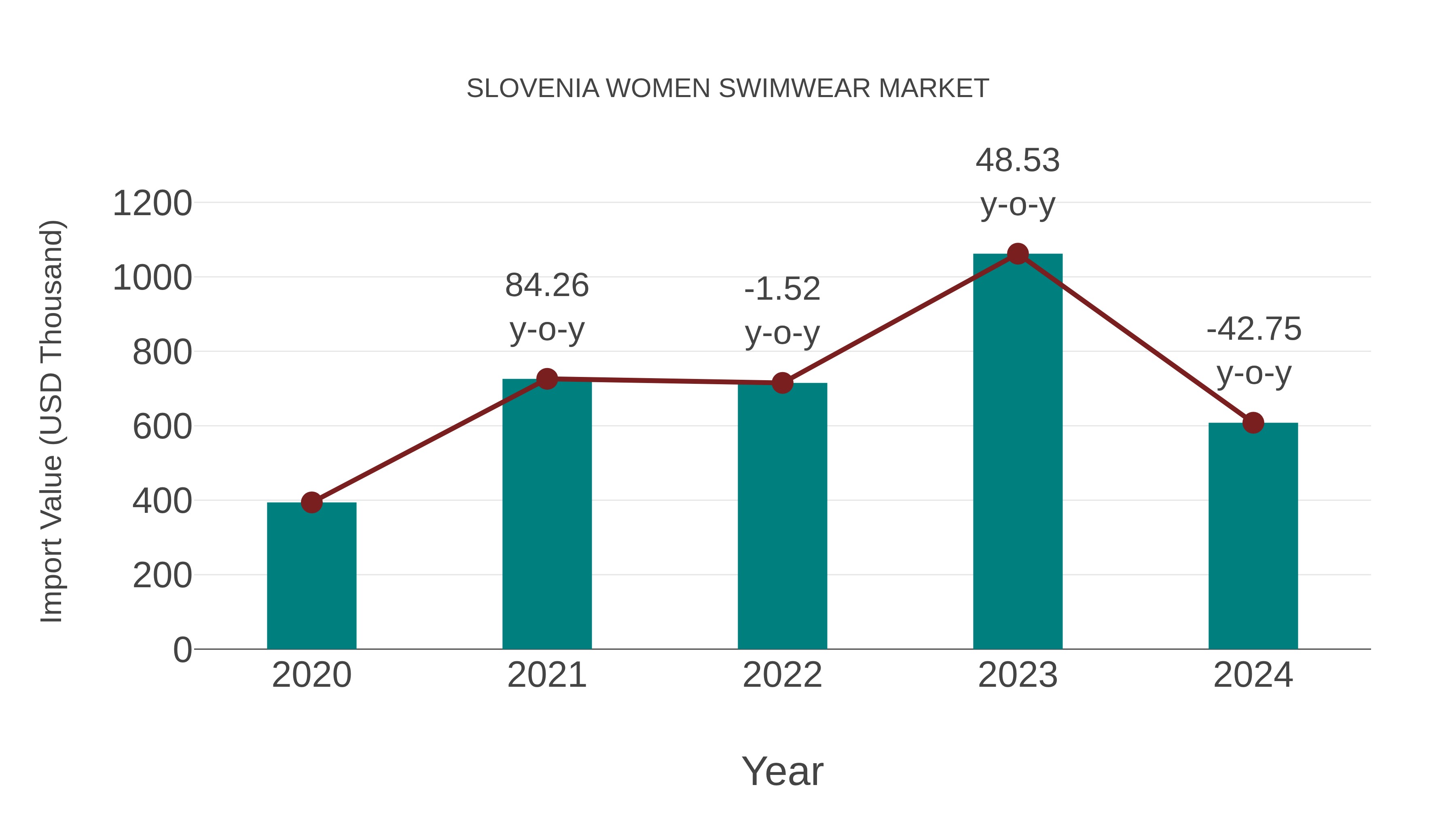  Slovenia Women Swimwear Market: Import Trend Analysis