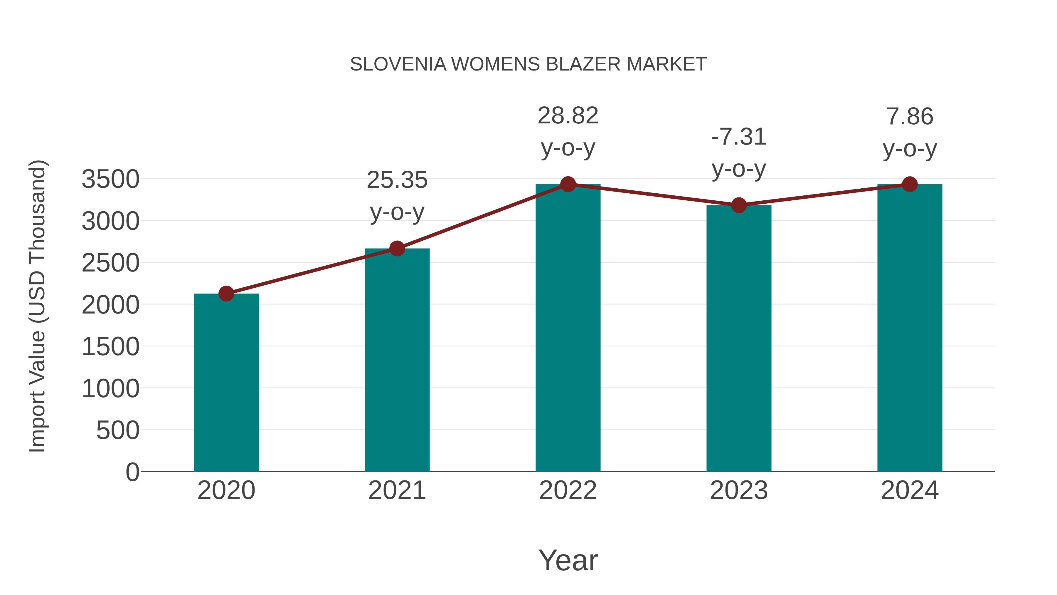 Slovenia Womens Blazer Market: Import Trend Analysis