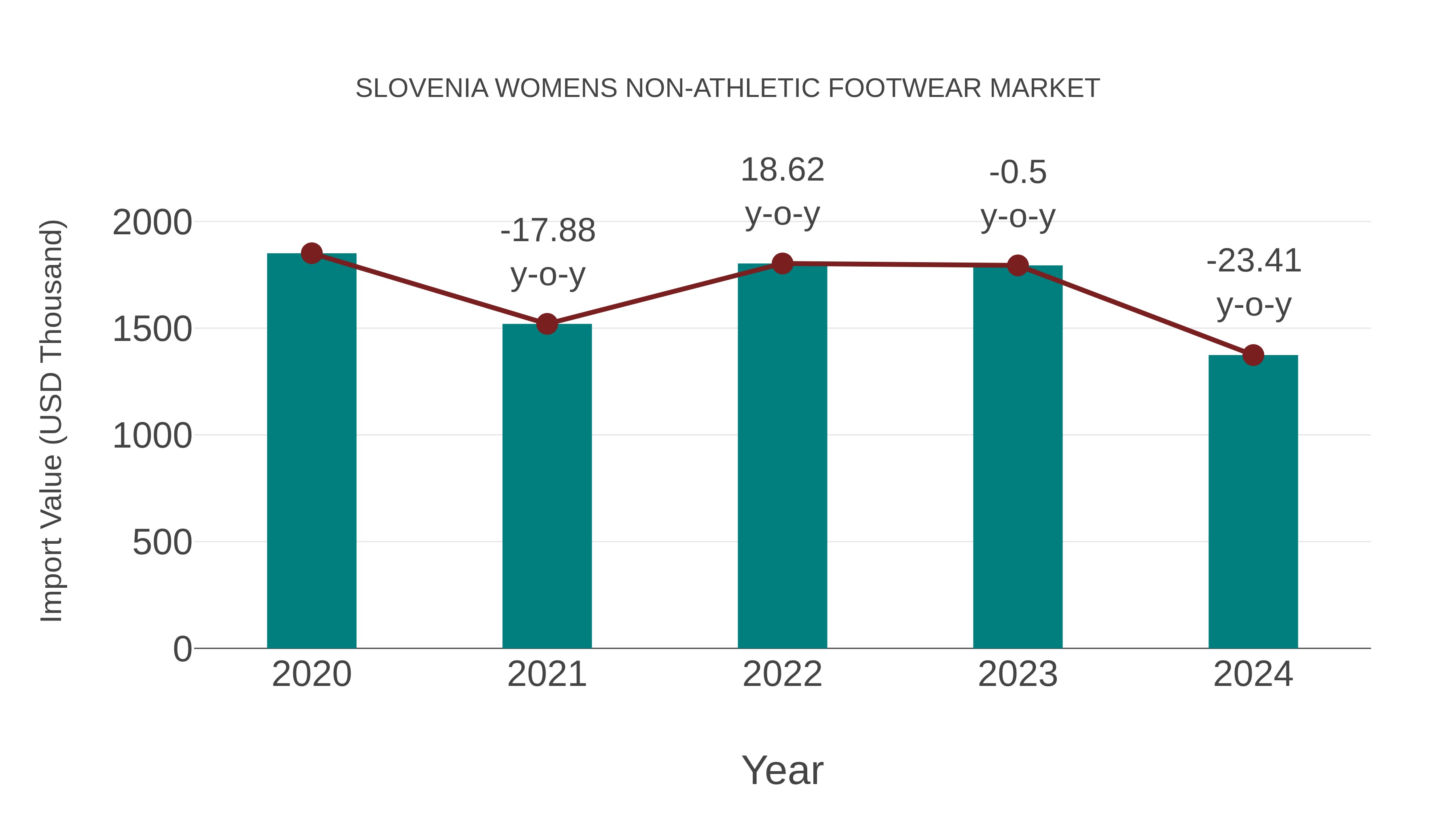 Slovenia Womens Non-athletic Footwear Market: Import Trend Analysis