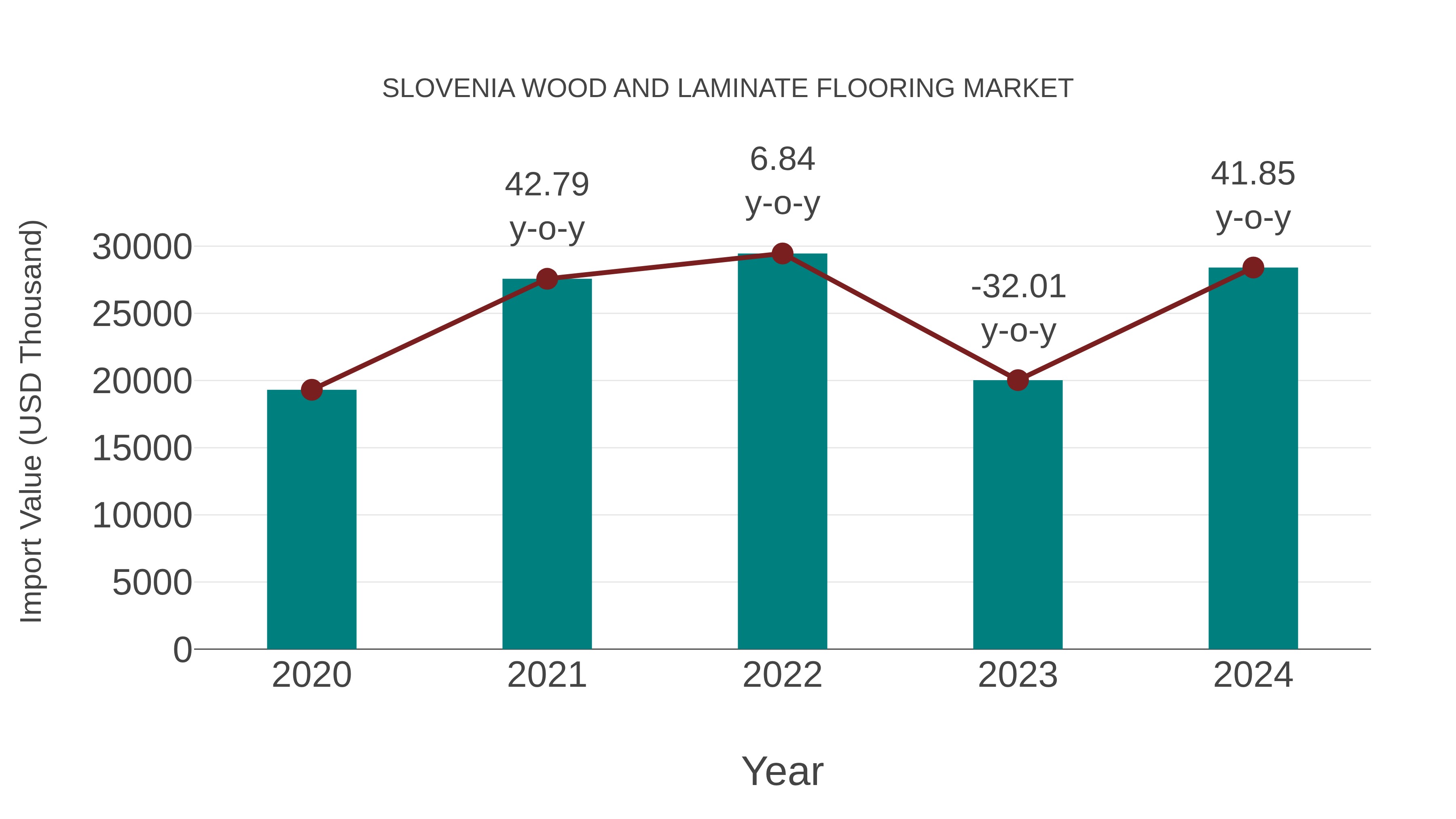  Slovenia Wood and Laminate Flooring Market: Import Trend Analysis