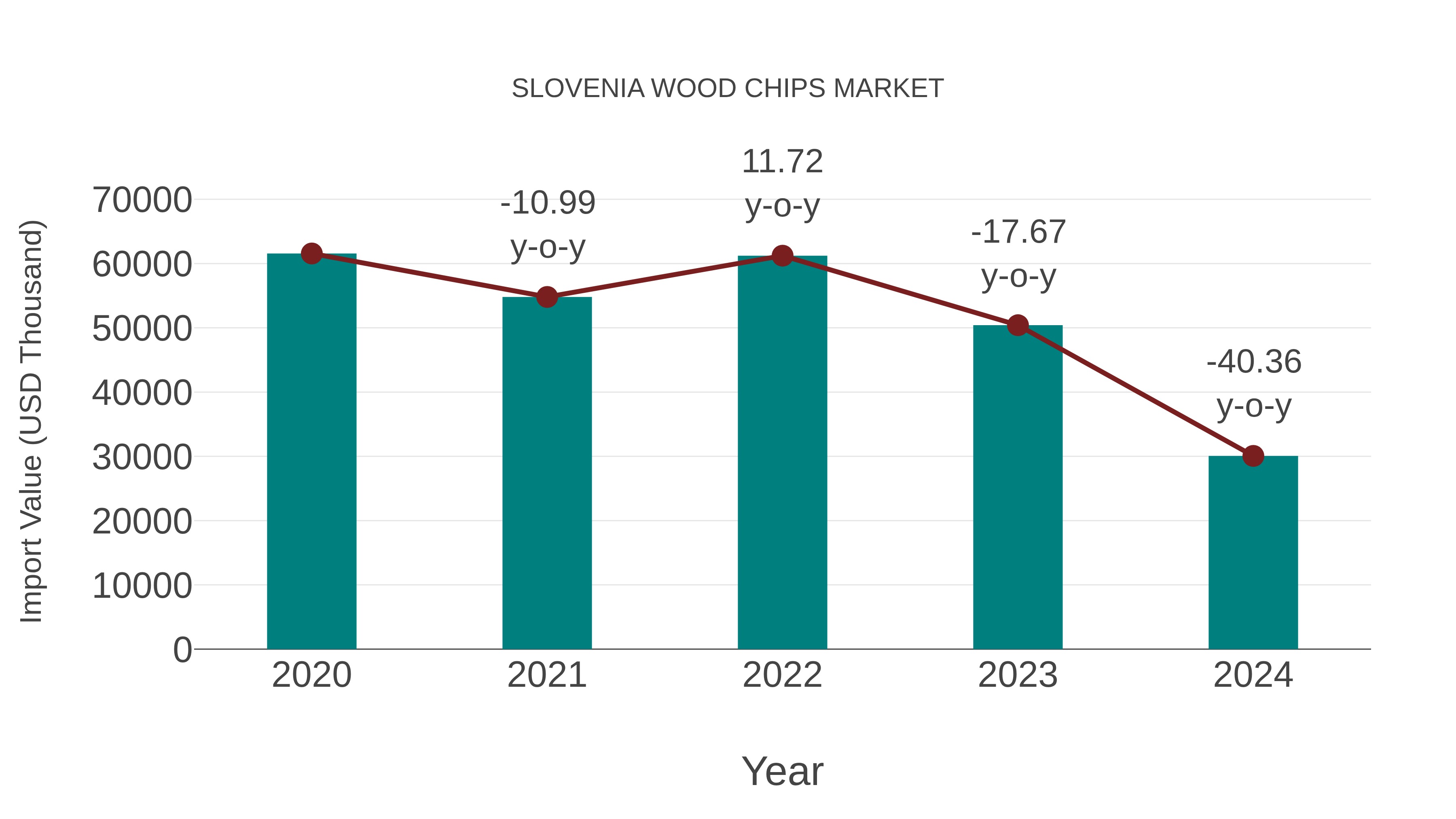  Slovenia Wood Chips Market: Import Trend Analysis