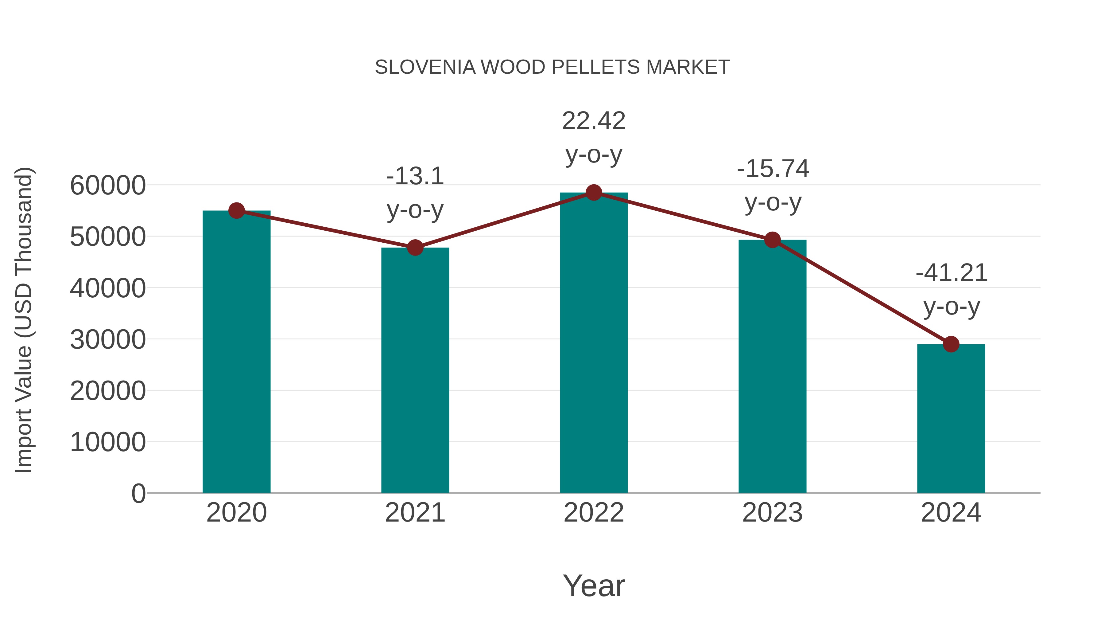  Slovenia Wood Pellets Market: Import Trend Analysis