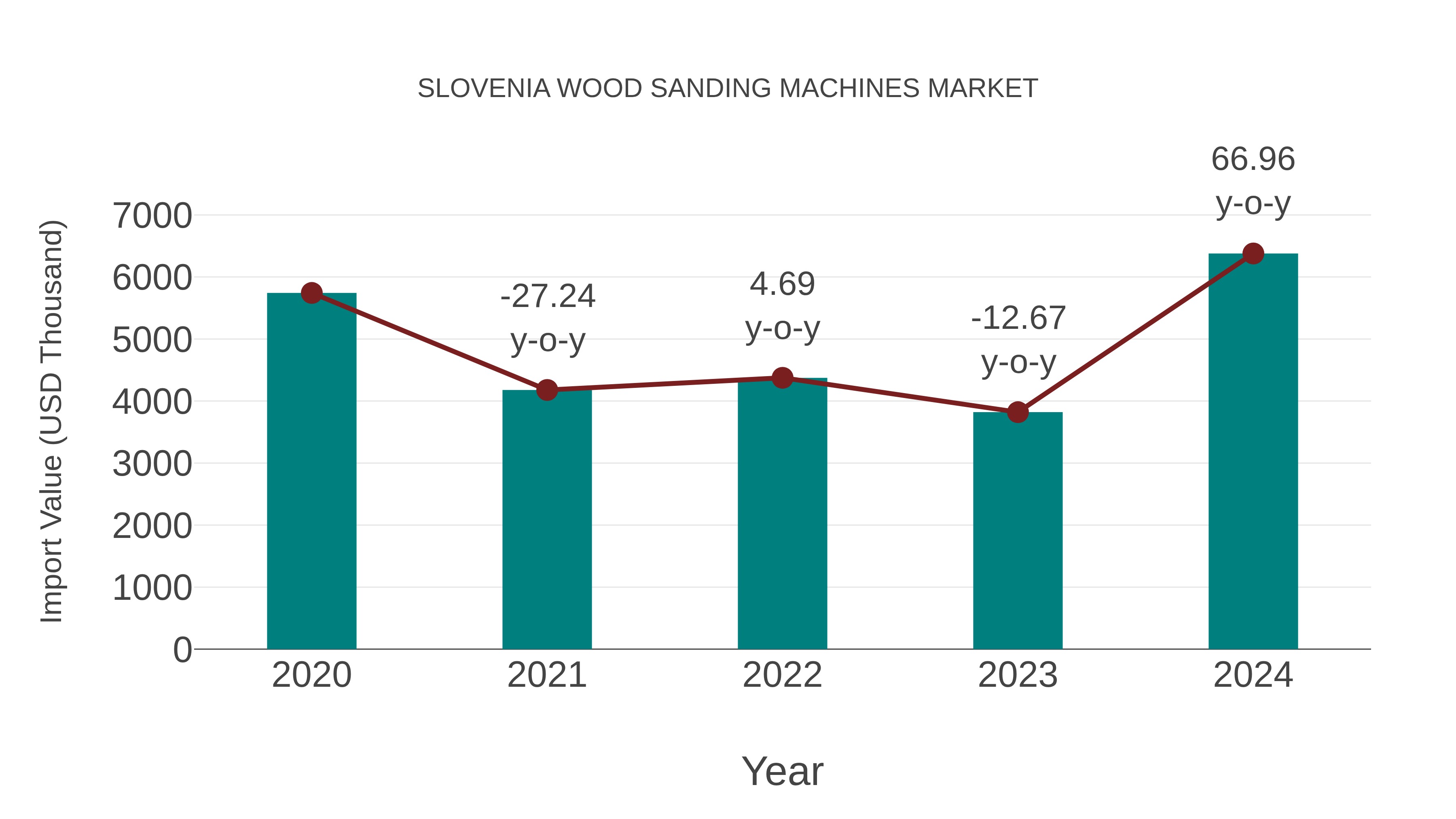 Slovenia Wood Sanding Machines Market: Import Trend Analysis