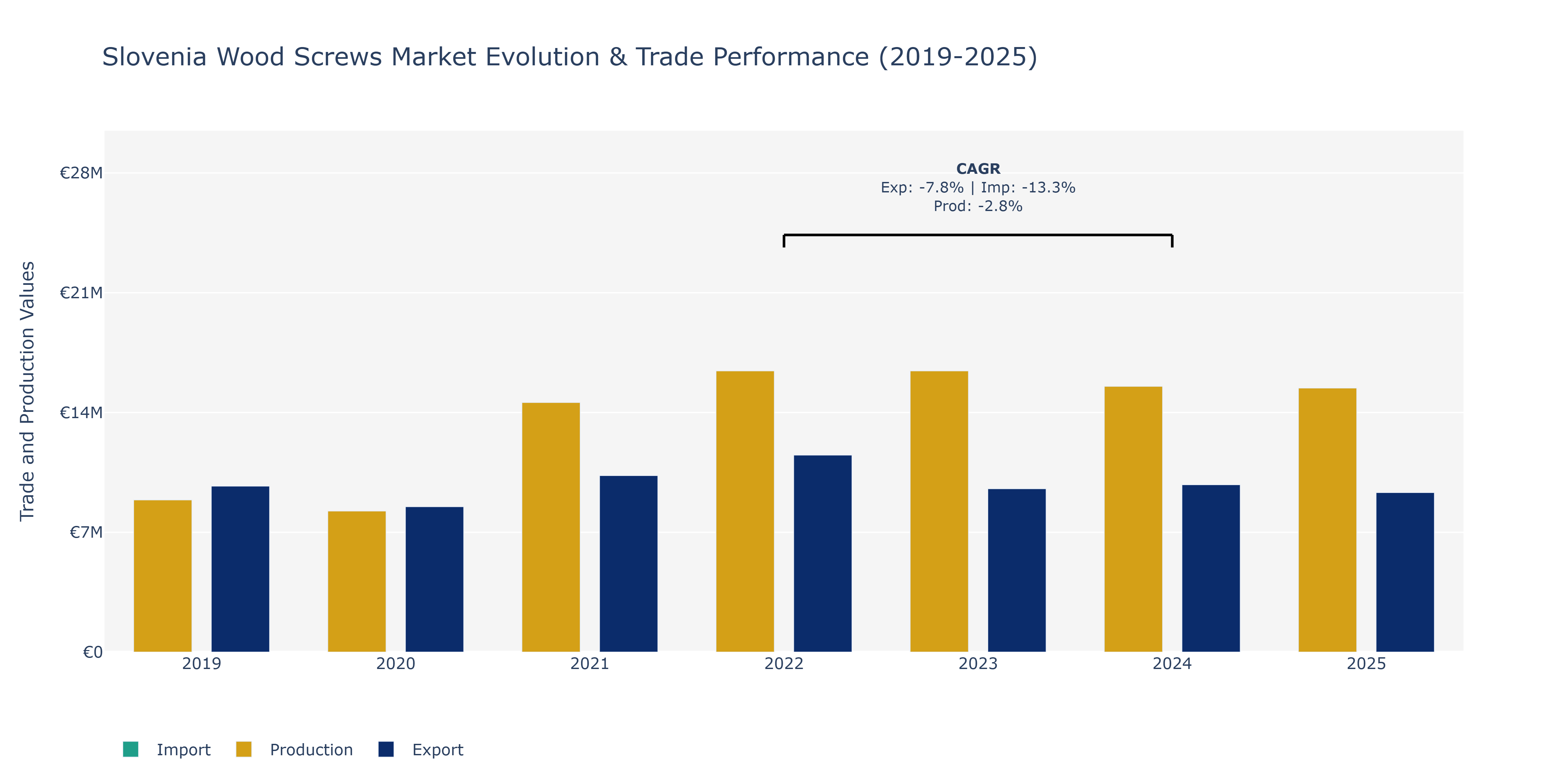 Slovenia Wood Screws Market: Production & Trade Performance (2019-2025)