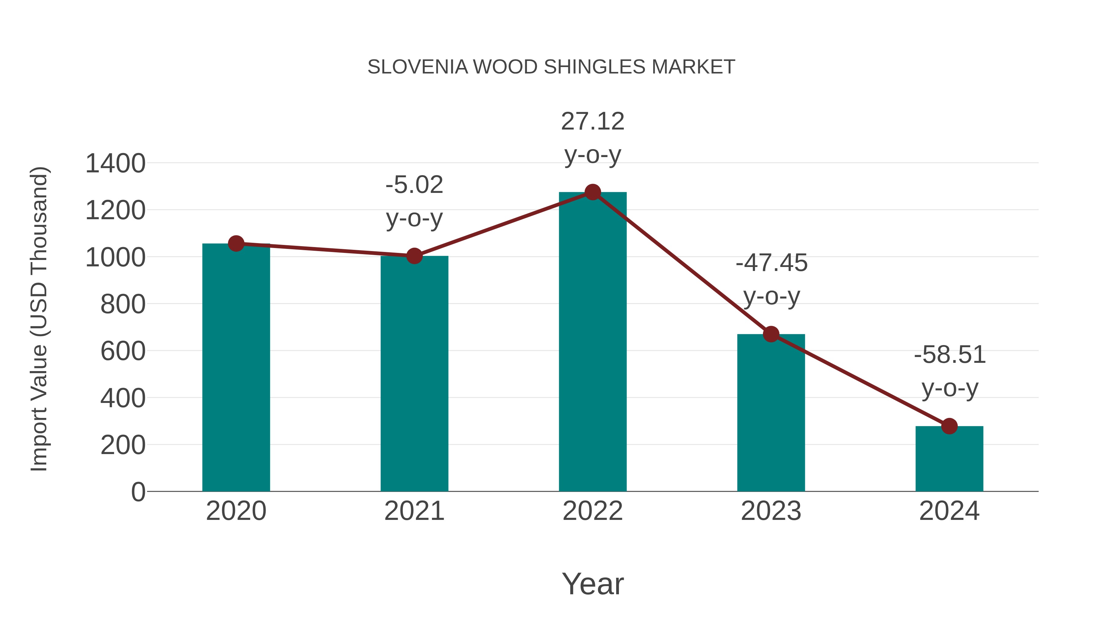  Slovenia Wood Shingles Market: Import Trend Analysis